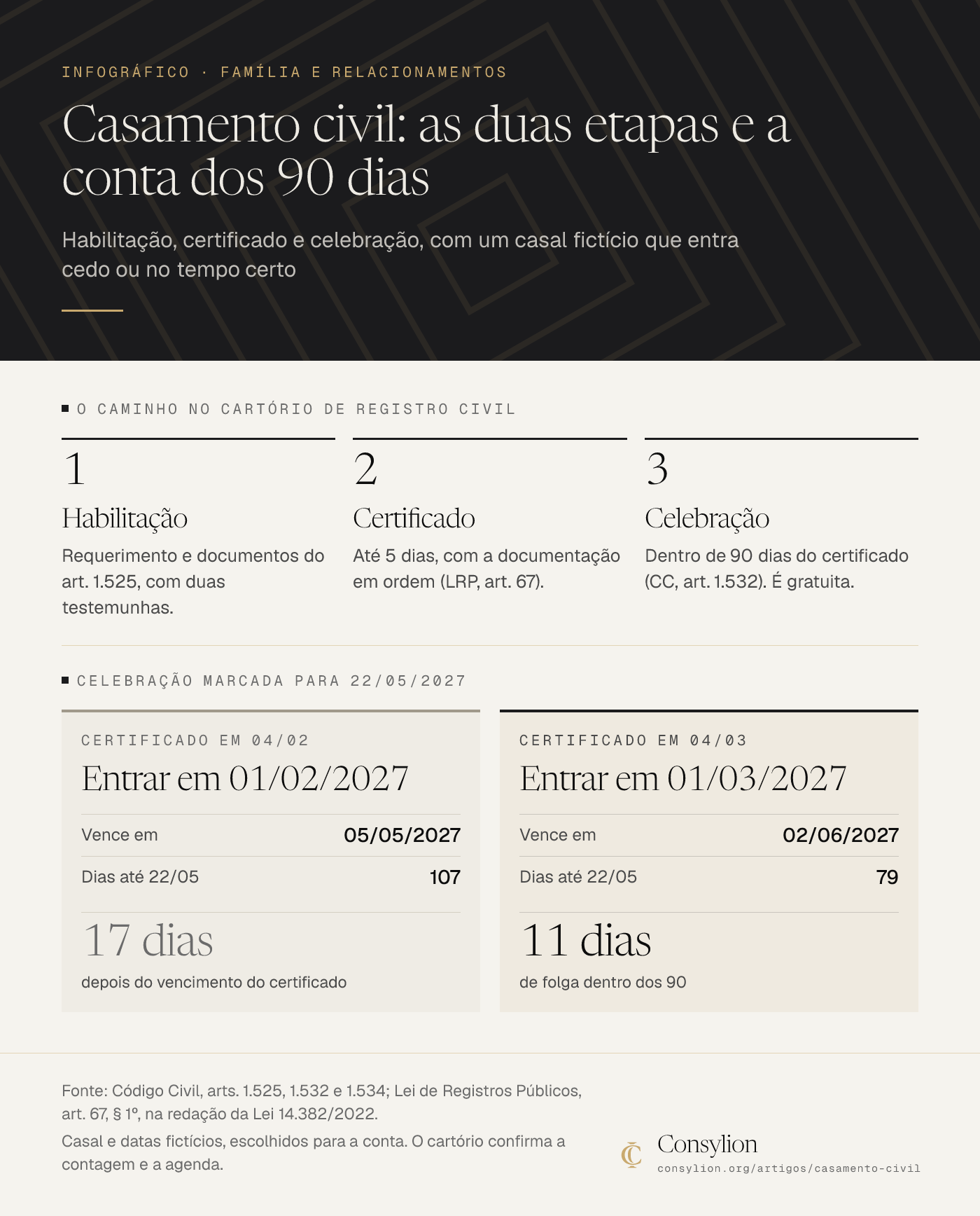 Infográfico do casamento civil: habilitação, certificado em até 5 dias e celebração em até 90 dias. Exemplo fictício: celebrar em 22/05 fica a 107 dias do certificado de 04/02 e a 79 dias do de 04/03.
