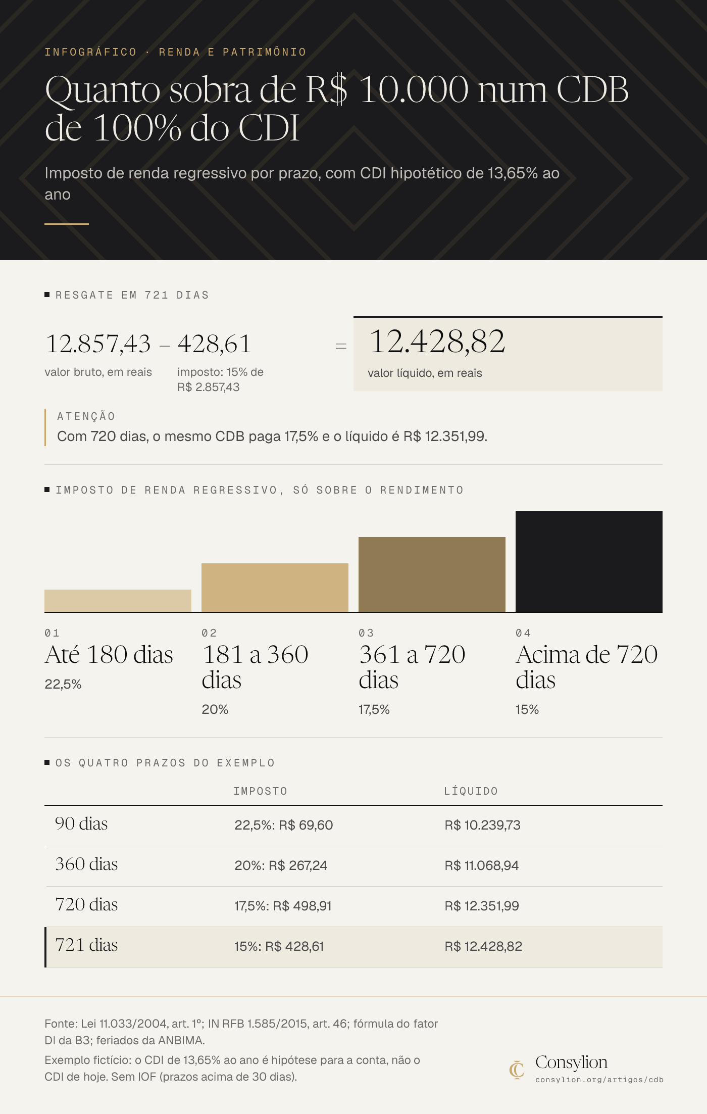 Infográfico da conta do CDB: R$ 10.000 a 100% do CDI hipotético de 13,65% viram R$ 12.428,82 líquidos em 721 dias, com imposto de renda de 22,5% a 15% conforme o prazo.