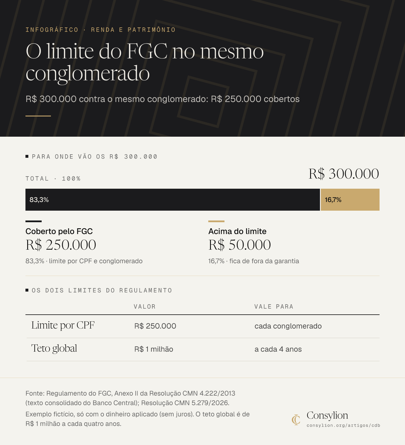 Infográfico do limite do FGC: R$ 300.000 de um CPF no mesmo conglomerado, com R$ 250.000 cobertos e R$ 50.000 acima do limite; teto de R$ 1 milhão a cada quatro anos.