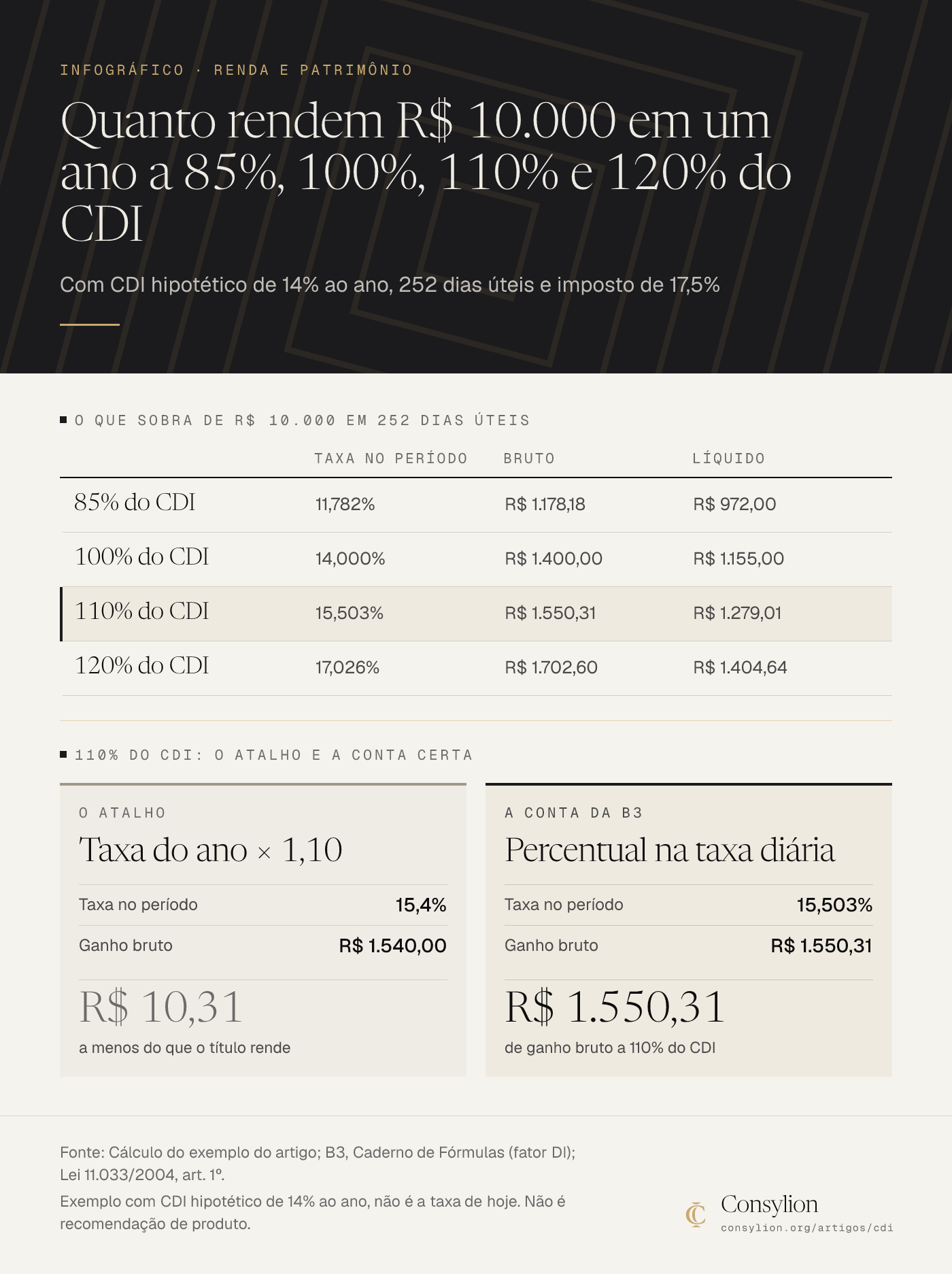 Infográfico de R$ 10.000 em um ano com CDI hipotético de 14%: líquido de R$ 972,00 a 85%, R$ 1.155,00 a 100%, R$ 1.279,01 a 110% e R$ 1.404,64 a 120%; 110% rende R$ 1.550,31 bruto, não R$ 1.540,00.