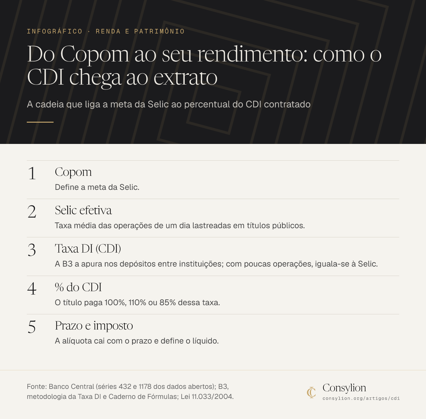 Infográfico em cinco passos: o Copom define a meta da Selic, a Selic efetiva é apurada, a B3 apura a Taxa DI (o CDI), o título paga um percentual do CDI e o prazo e o imposto definem o líquido.