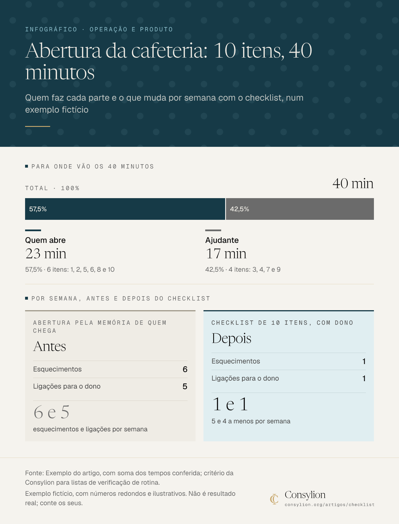 Infográfico de um exemplo fictício: a abertura de uma cafeteria tem 10 itens e 40 minutos, 23 de quem abre e 17 do ajudante; esquecimentos caem de 6 para 1 por semana e ligações ao dono, de 5 para 1.