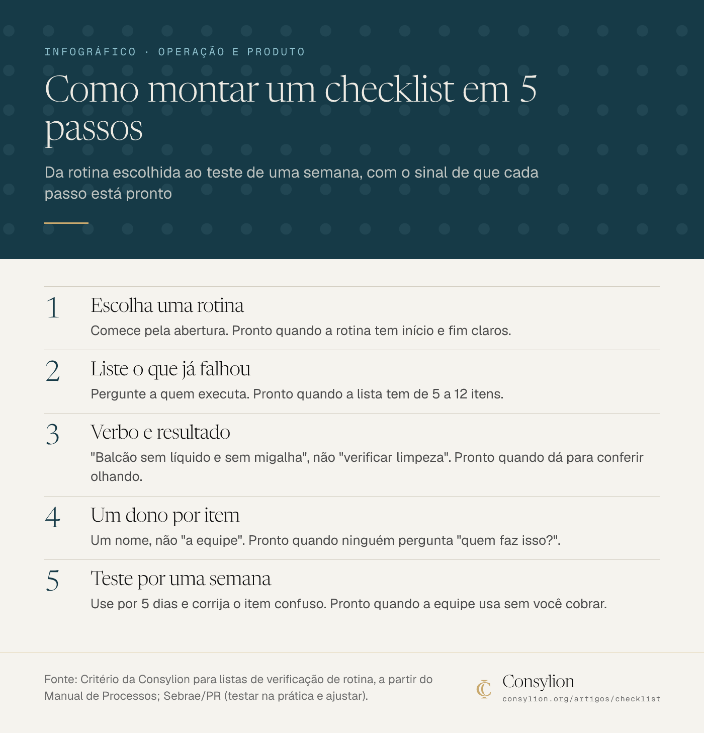 Infográfico com os 5 passos para montar um checklist: escolher uma rotina, listar o que já falhou, escrever itens com verbo e resultado, dar um dono a cada item e testar por uma semana.