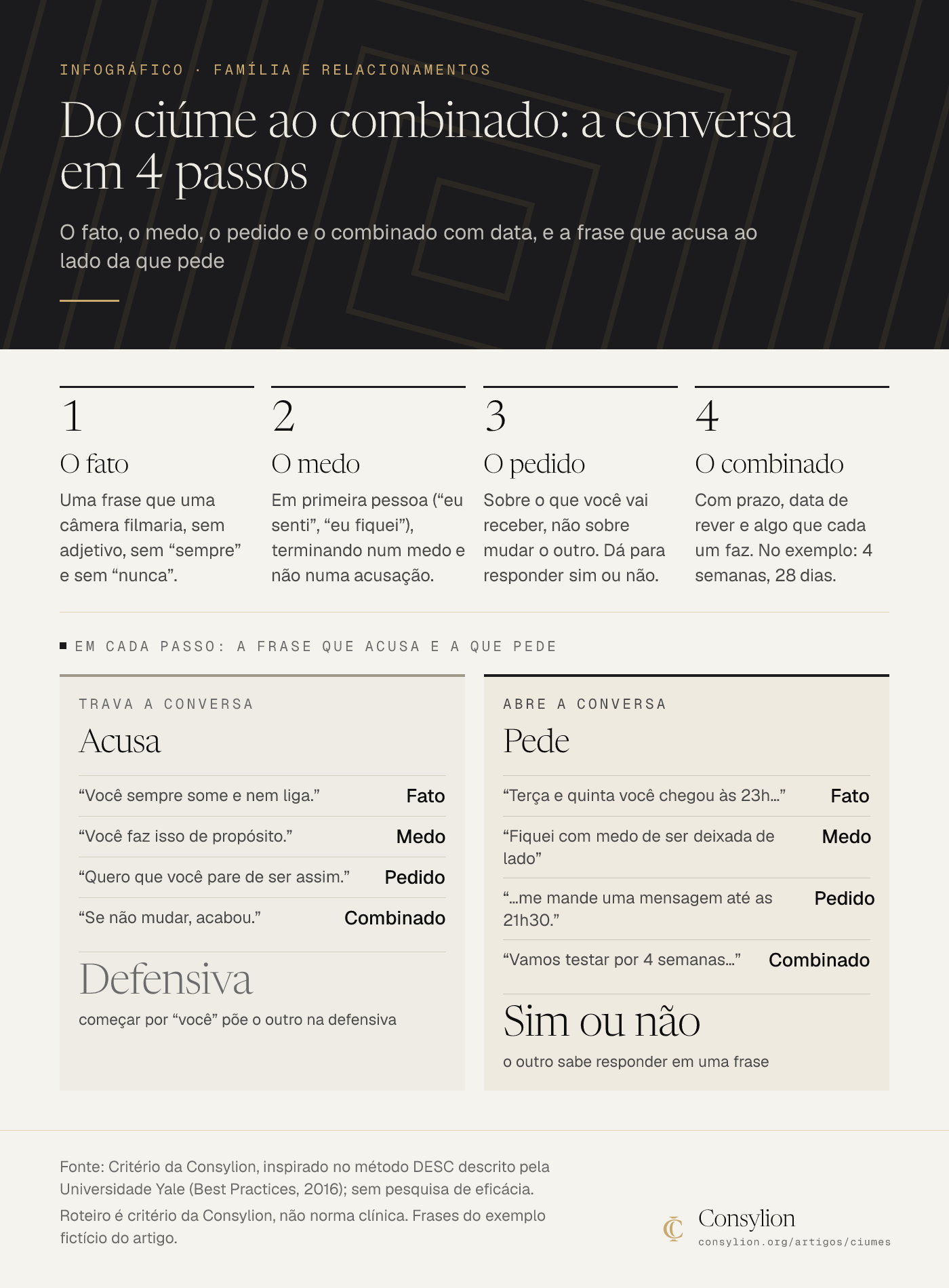 Infográfico da conversa sobre ciúme em 4 passos: fato, medo, pedido e combinado com data de rever, e a frase que acusa comparada com a frase que pede em cada passo, num exemplo fictício.