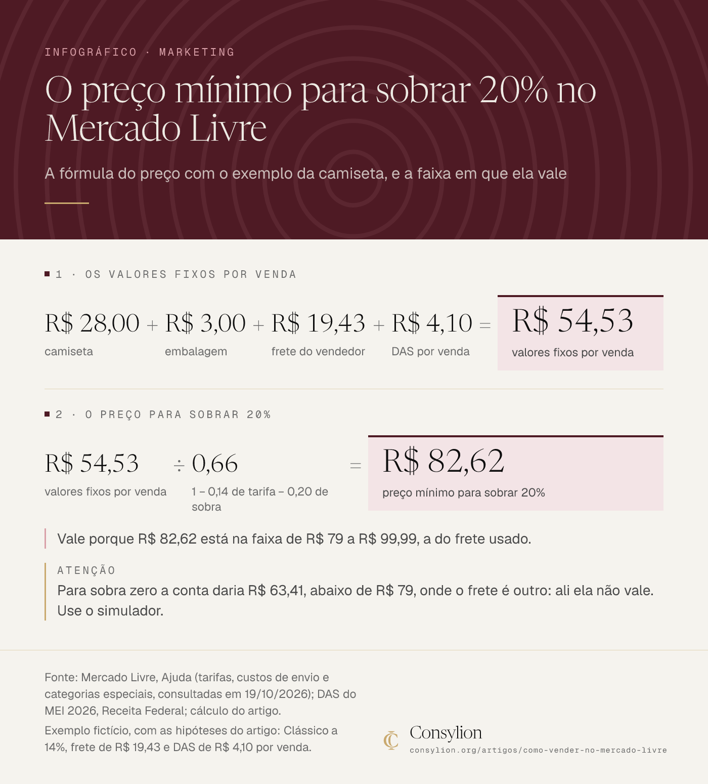 Infográfico da conta do preço mínimo de uma camiseta fictícia no Mercado Livre: R$ 54,53 de valores fixos divididos por 0,66 dão R$ 82,62, o preço para sobrar 20% com tarifa Clássico de 14%.