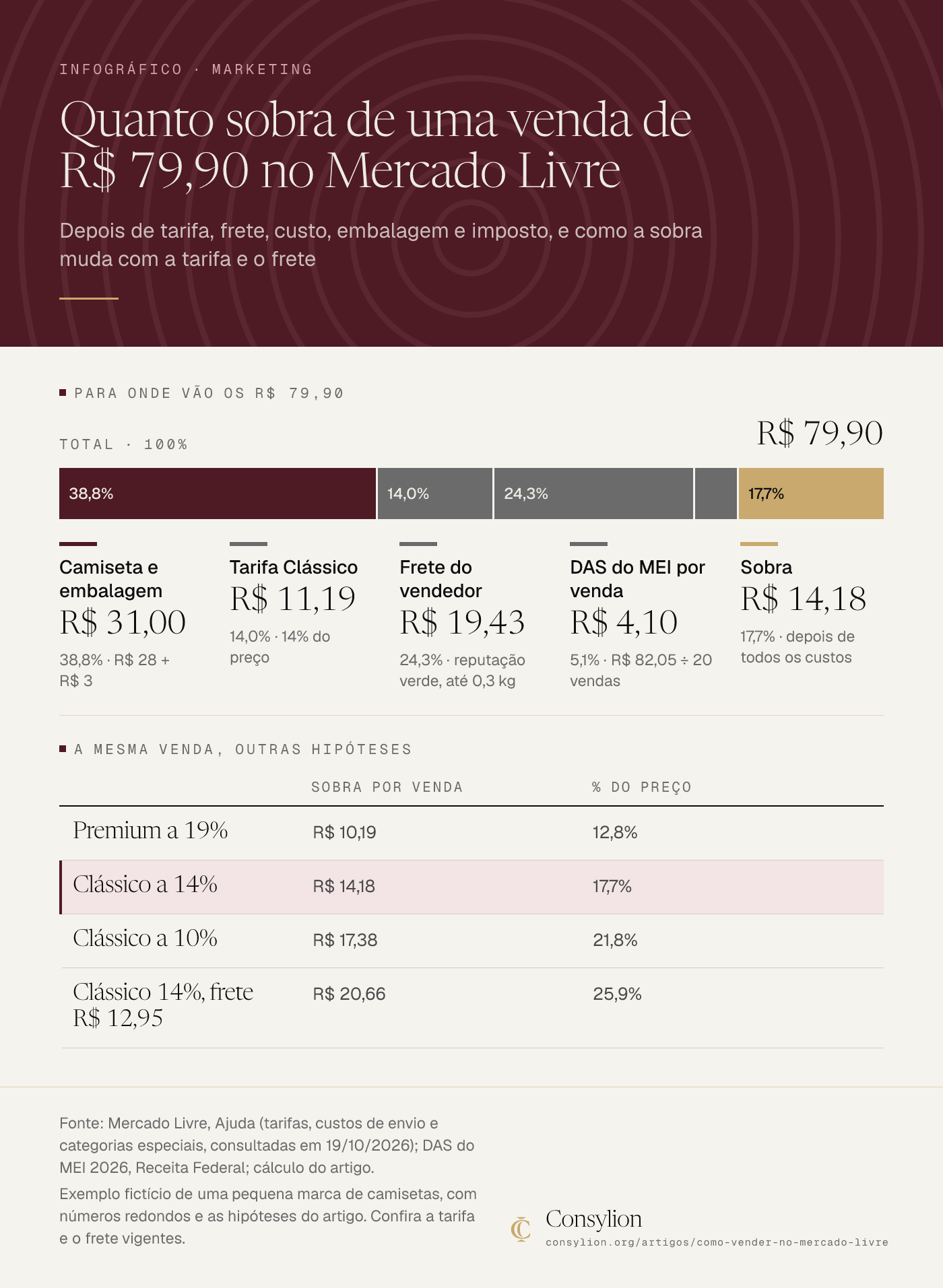 Infográfico de uma venda fictícia de camiseta a R$ 79,90 no Mercado Livre: sobram R$ 14,18 (17,7%) depois de tarifa de R$ 11,19, frete de R$ 19,43, custo e embalagem de R$ 31 e DAS de R$ 4,10.