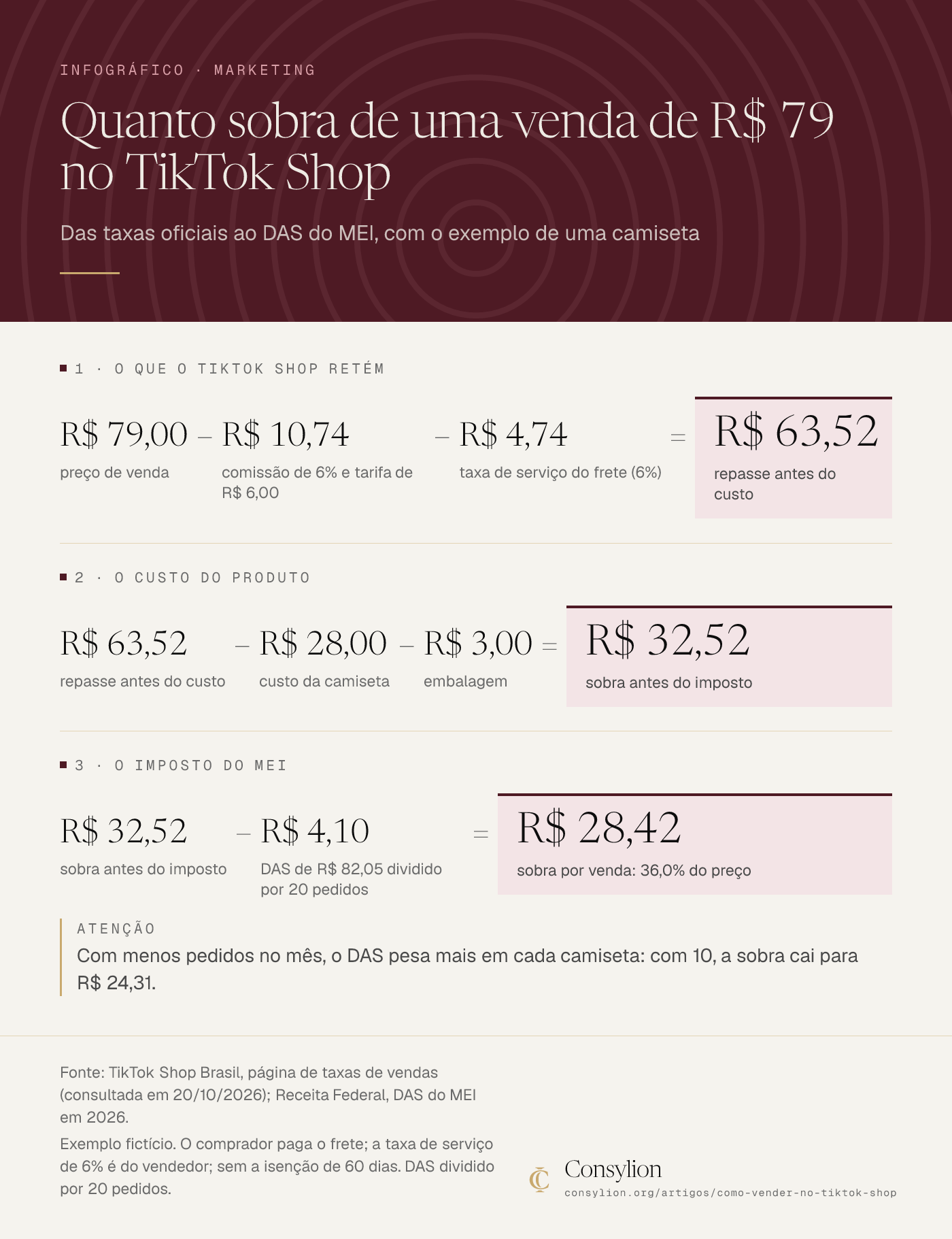 Infográfico em três contas de uma camiseta fictícia vendida a R$ 79 no TikTok Shop: repasse de R$ 63,52, sobra de R$ 32,52 antes do imposto e sobra final de R$ 28,42 por venda, 36,0% do preço.