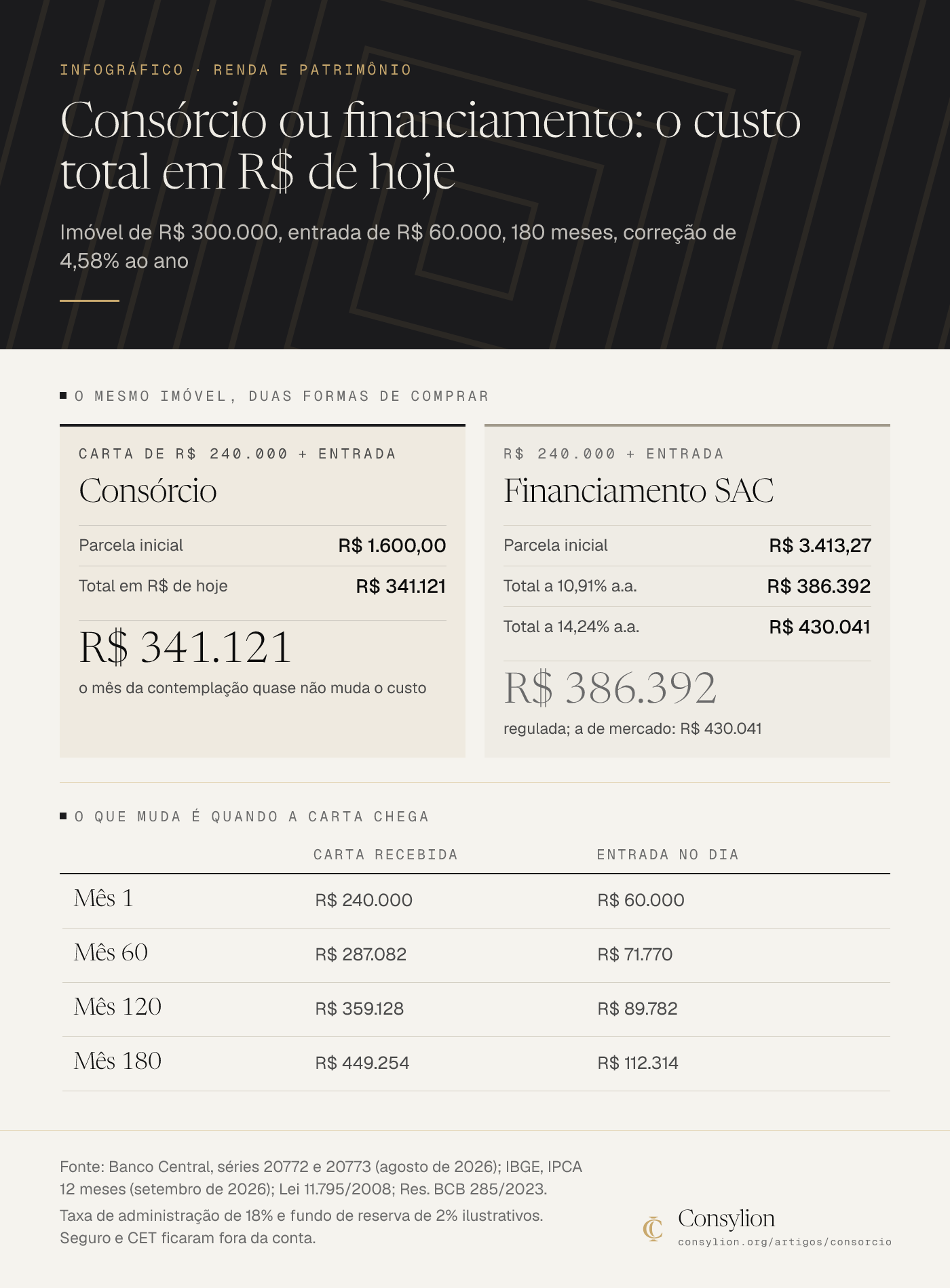Infográfico: custo em R$ de hoje de R$ 341.121 no consórcio, R$ 386.392 no financiamento SAC a 10,91% e R$ 430.041 a 14,24%, e a carta recebida nos meses 1, 60, 120 e 180.