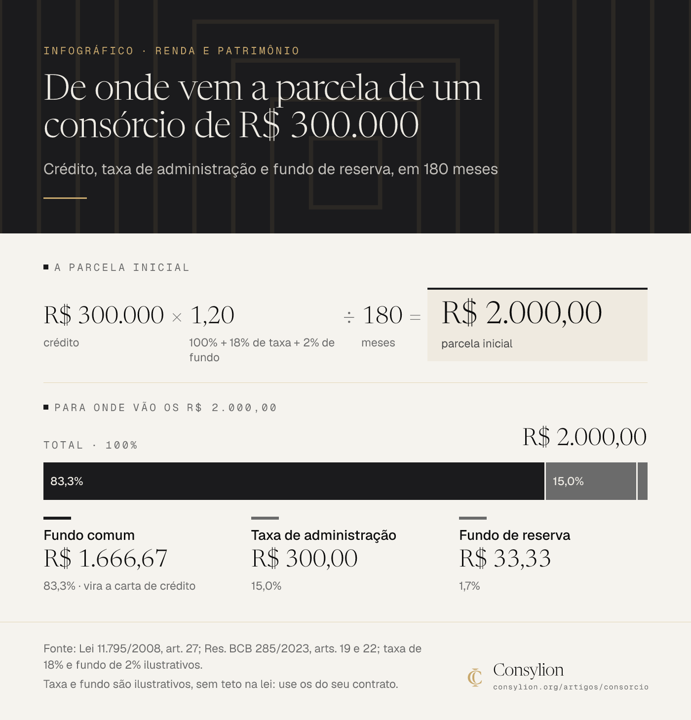 Infográfico: parcela inicial de R$ 2.000 num consórcio de R$ 300.000 em 180 meses, com R$ 1.666,67 de fundo comum, R$ 300,00 de taxa de administração e R$ 33,33 de fundo de reserva.
