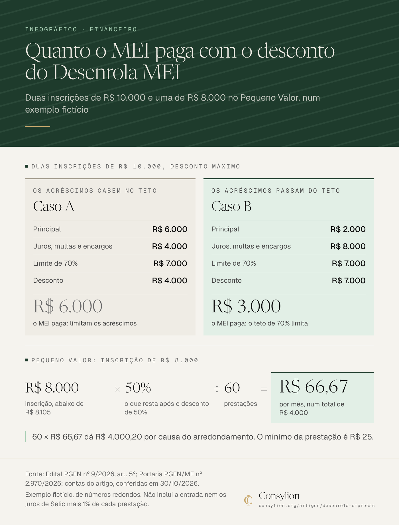 Infográfico com a conta do desconto em exemplo fictício: no caso A o MEI paga R$ 6.000, no caso B paga R$ 3.000 porque o teto é 70%, e no Pequeno Valor paga R$ 4.000 em 60 parcelas de R$ 66,67.