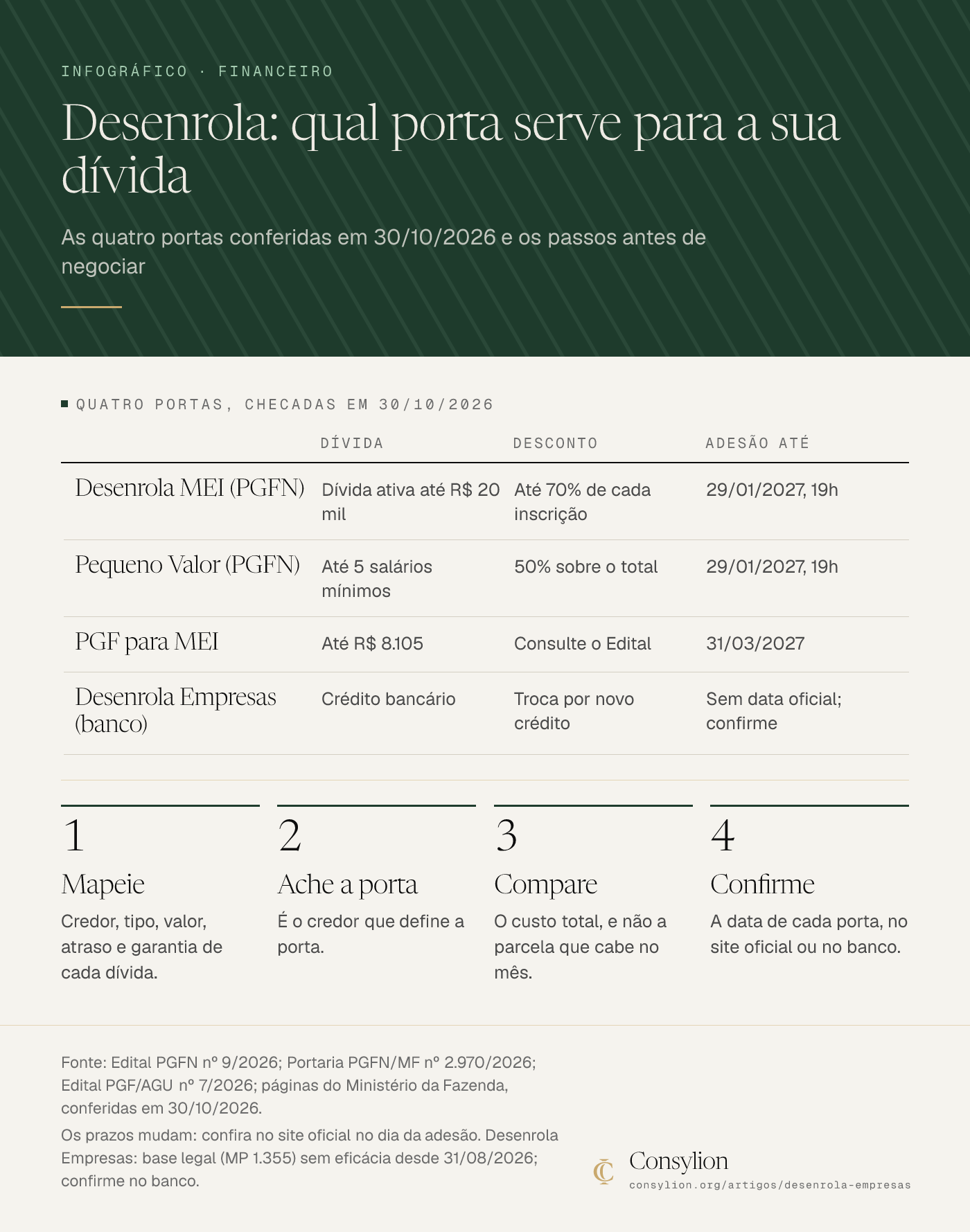 Infográfico com as quatro portas do Desenrola em 30/10/2026: Desenrola MEI e Pequeno Valor da PGFN até 29/01/2027, PGF até 31/03/2027 e Desenrola Empresas dos bancos, sem data oficial: confirme.