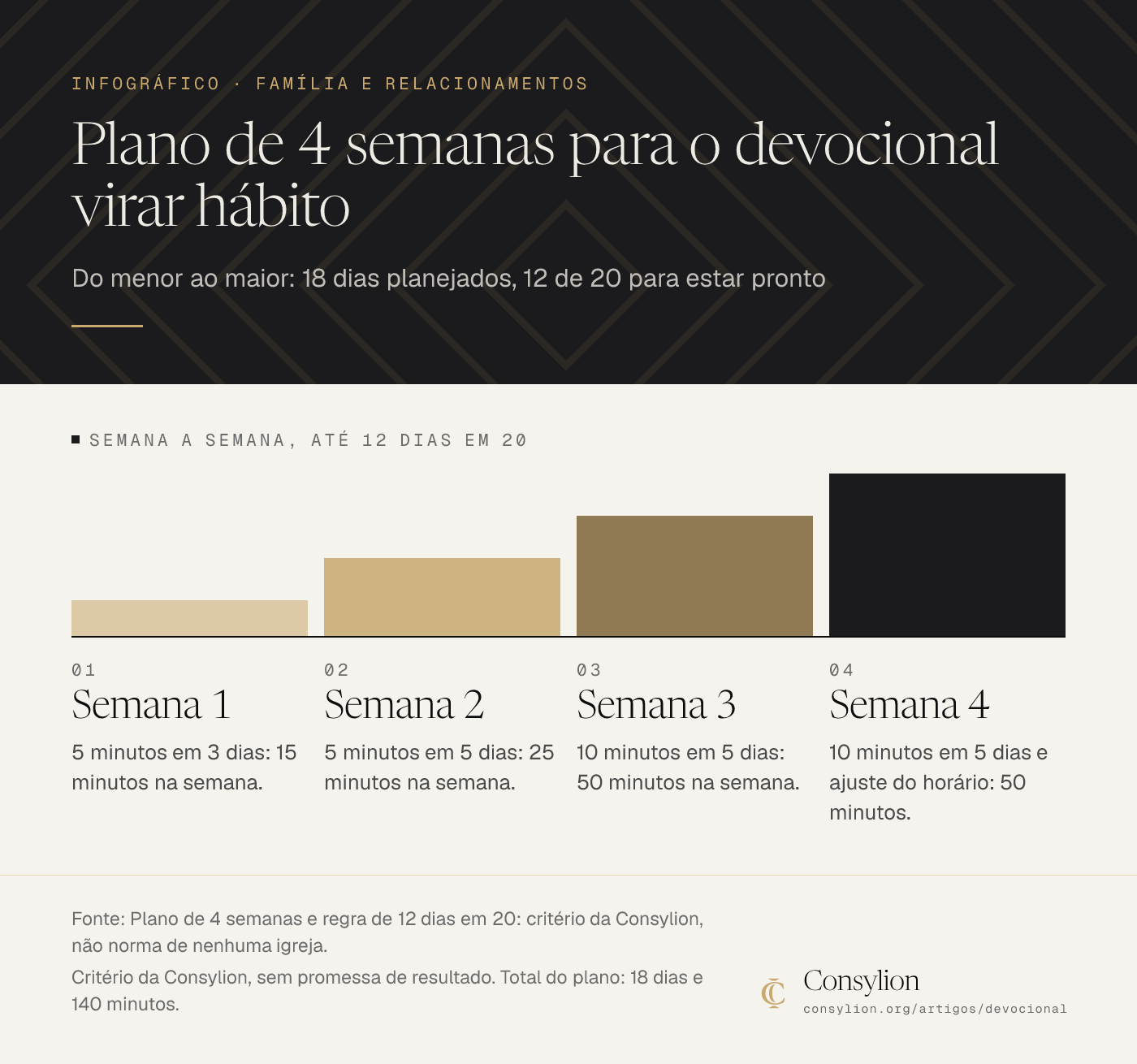 Infográfico do plano de 4 semanas do devocional, critério da Consylion: 5 minutos em 3 dias, 5 minutos em 5 dias, 10 minutos em 5 dias e 10 minutos com ajuste do horário; meta de 12 dias em 20.