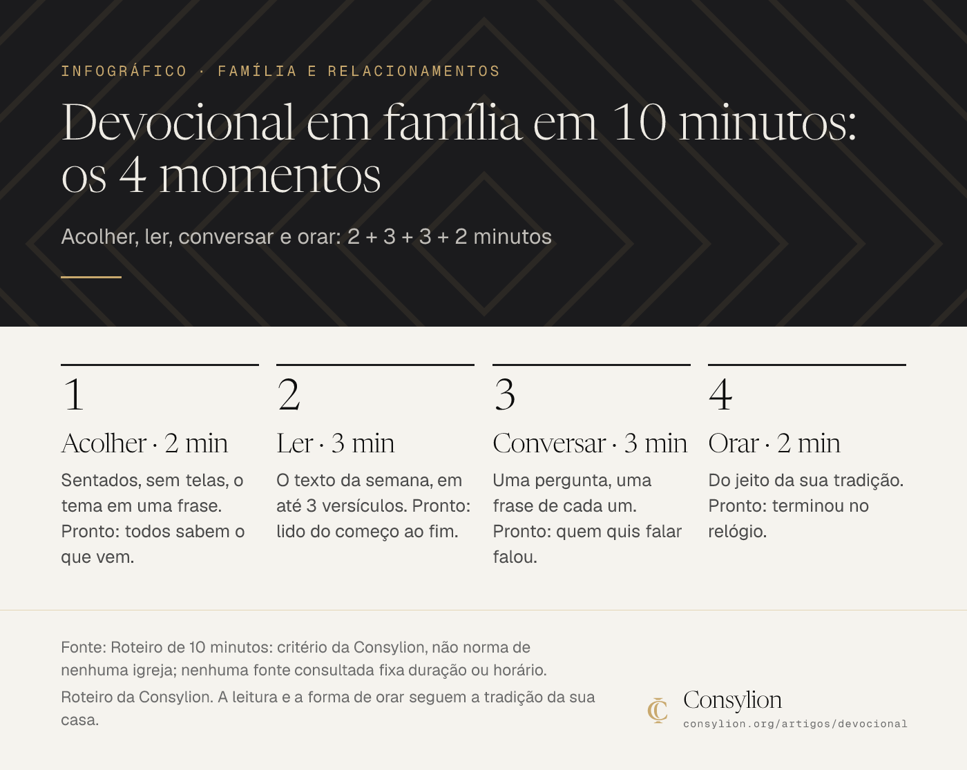 Infográfico do roteiro de devocional em família de 10 minutos, critério da Consylion: acolher 2 minutos, ler 3, conversar 3 e orar 2, com o critério de pronto de cada momento.