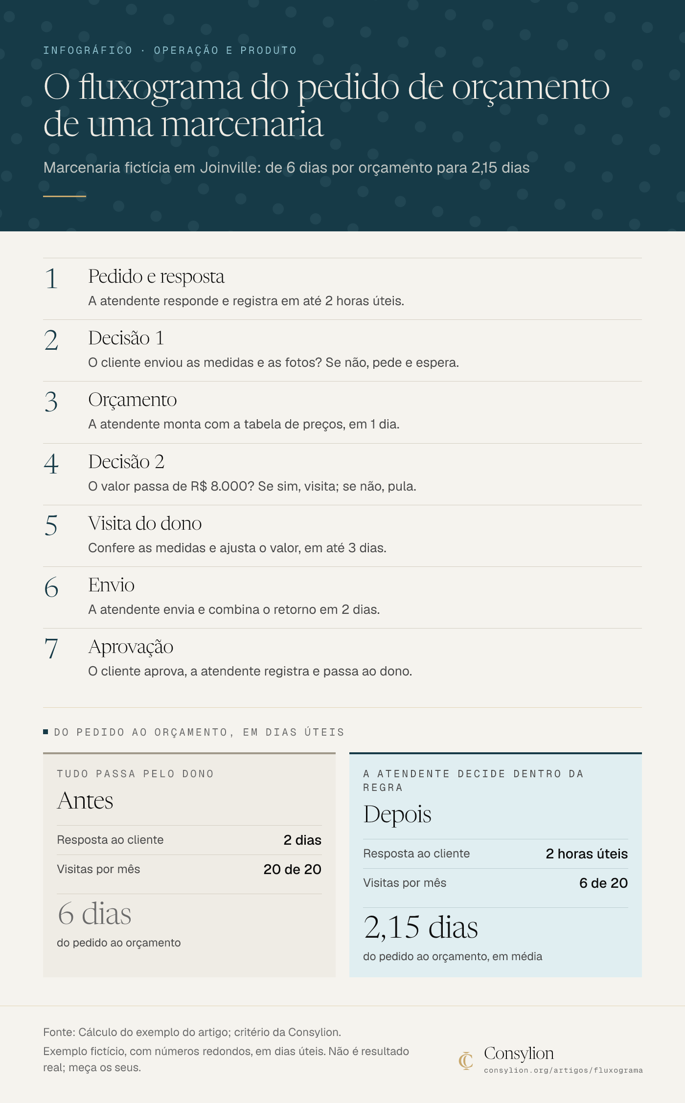 Infográfico do pedido de orçamento de uma marcenaria fictícia: 7 etapas com 2 decisões e a comparação entre antes, com 6 dias por orçamento e 20 visitas, e depois, com 2,15 dias e 6 visitas.