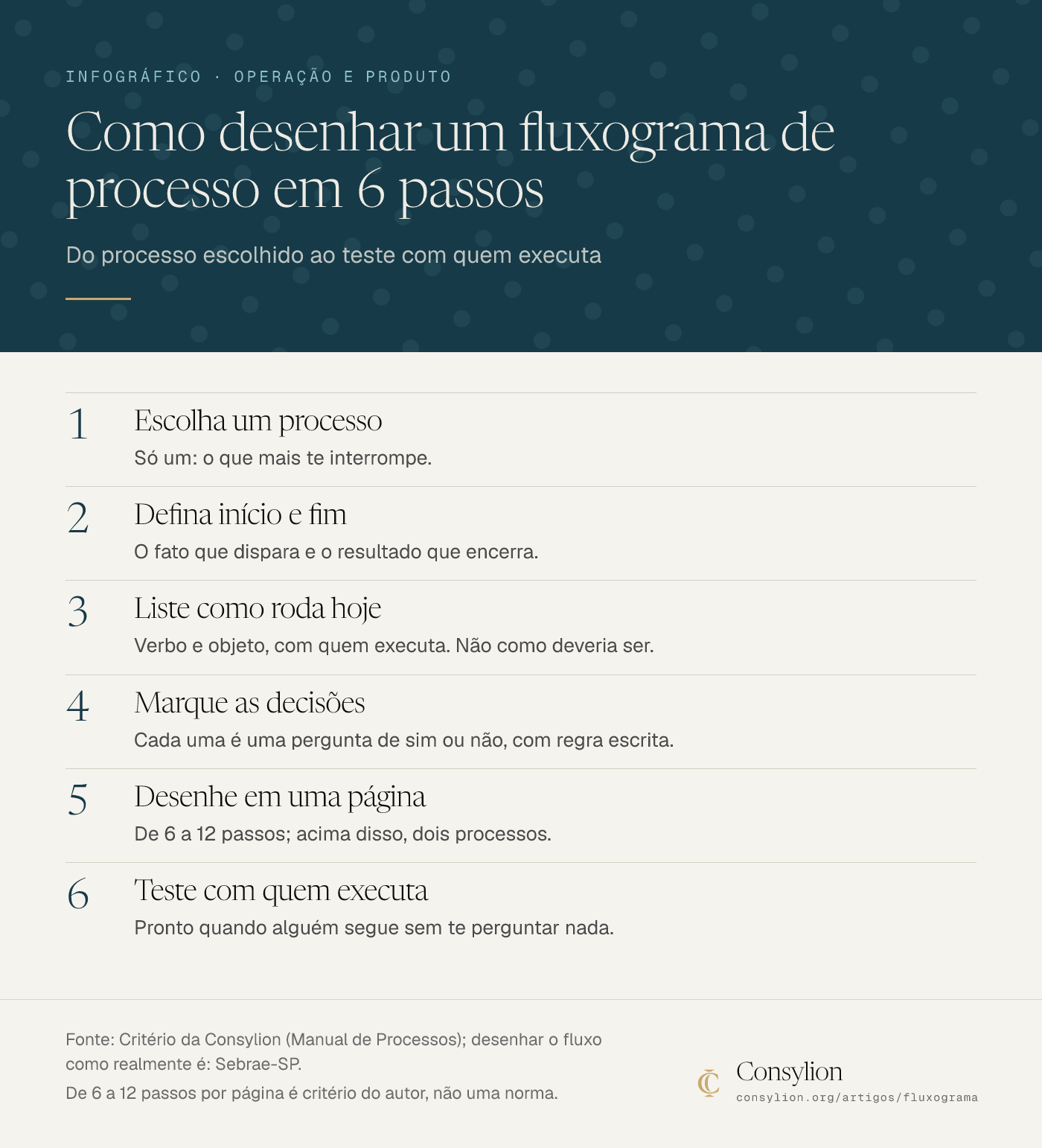 Infográfico com os 6 passos do fluxograma: escolher o processo, definir início e fim, listar os passos como rodam, marcar as decisões, desenhar em uma página e testar com quem executa.