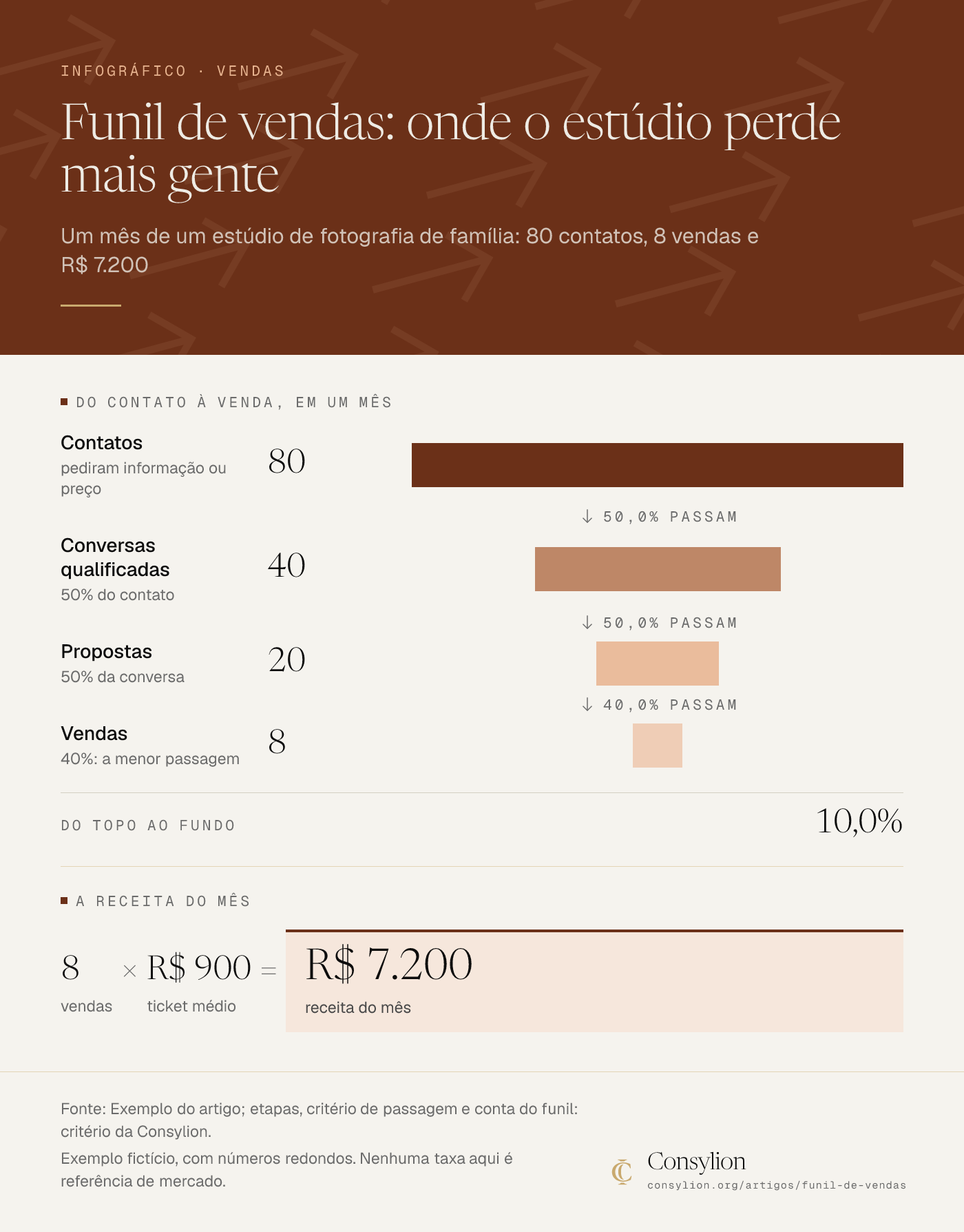 Funil de vendas de um estúdio fictício: 80 contatos, 40 conversas qualificadas (50%), 20 propostas (50%) e 8 vendas (40%), 10% do topo ao fundo; receita de 8 × R$ 900 = R$ 7.200.