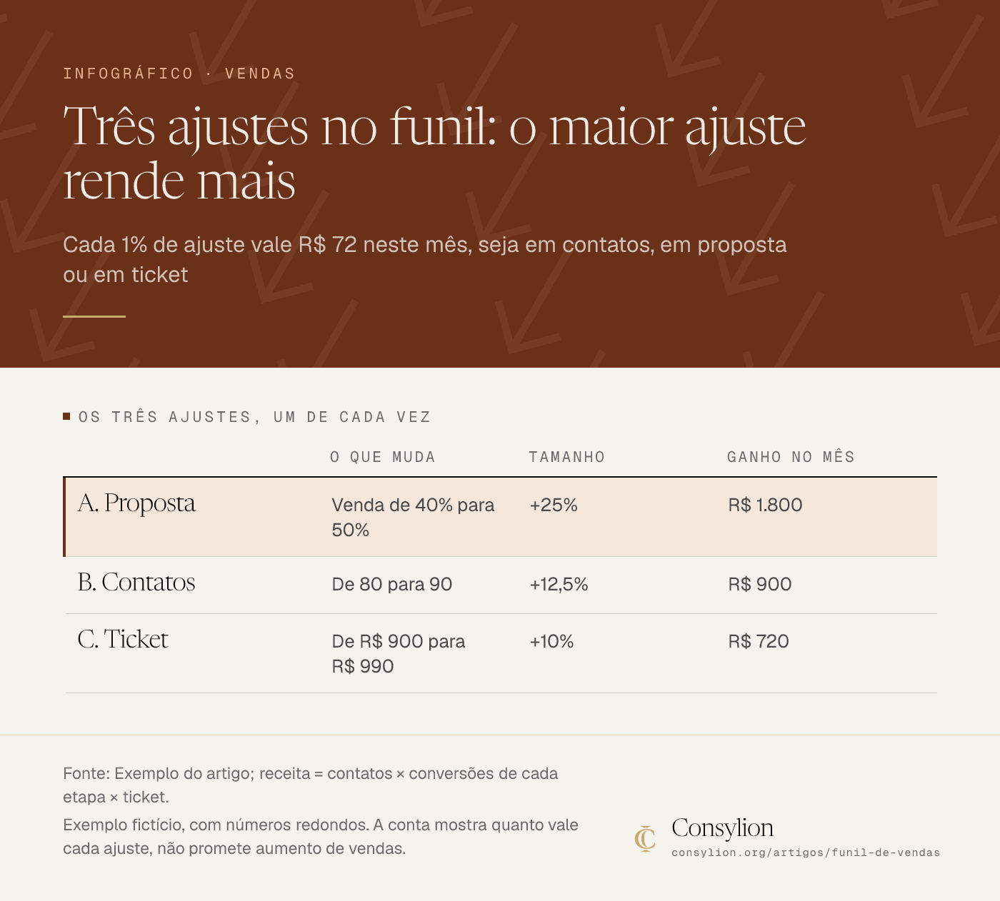 Três ajustes no funil do estúdio fictício: proposta para venda de 40% a 50% (+25%) rende R$ 1.800; 90 contatos (+12,5%), R$ 900; ticket de R$ 990 (+10%), R$ 720. Cada 1% vale R$ 72.