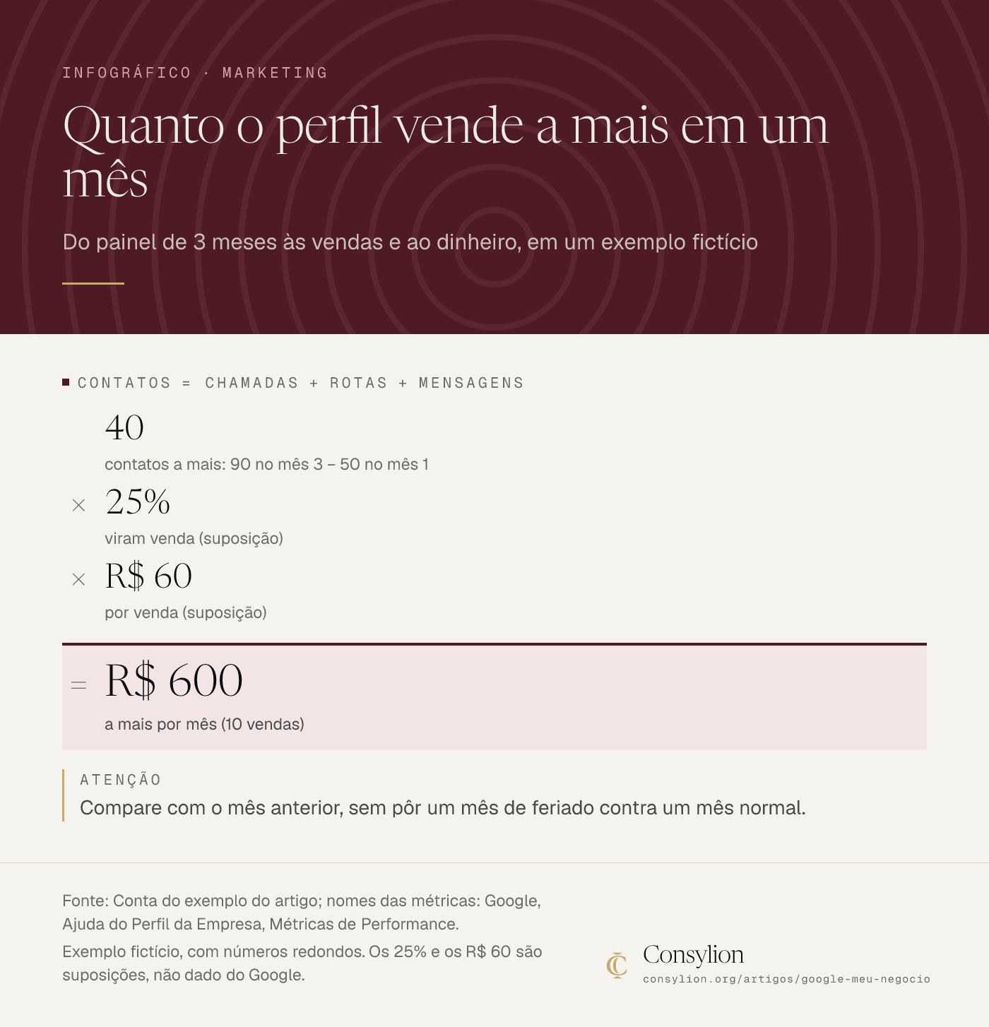 Infográfico da conta do perfil num exemplo fictício: 40 contatos a mais (90 no mês 3 menos 50 no mês 1), vezes 25% de venda, vezes R$ 60 por venda, resultam em R$ 600 por mês.