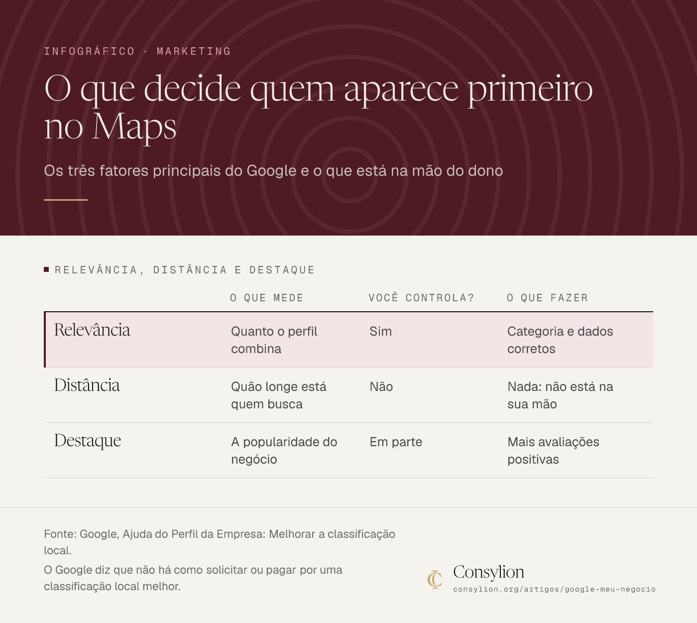 Infográfico dos três fatores do ranking local do Google Maps: relevância, distância e destaque, com o que cada um mede, se o dono controla e o que fazer. O Google não permite pagar por posição.
