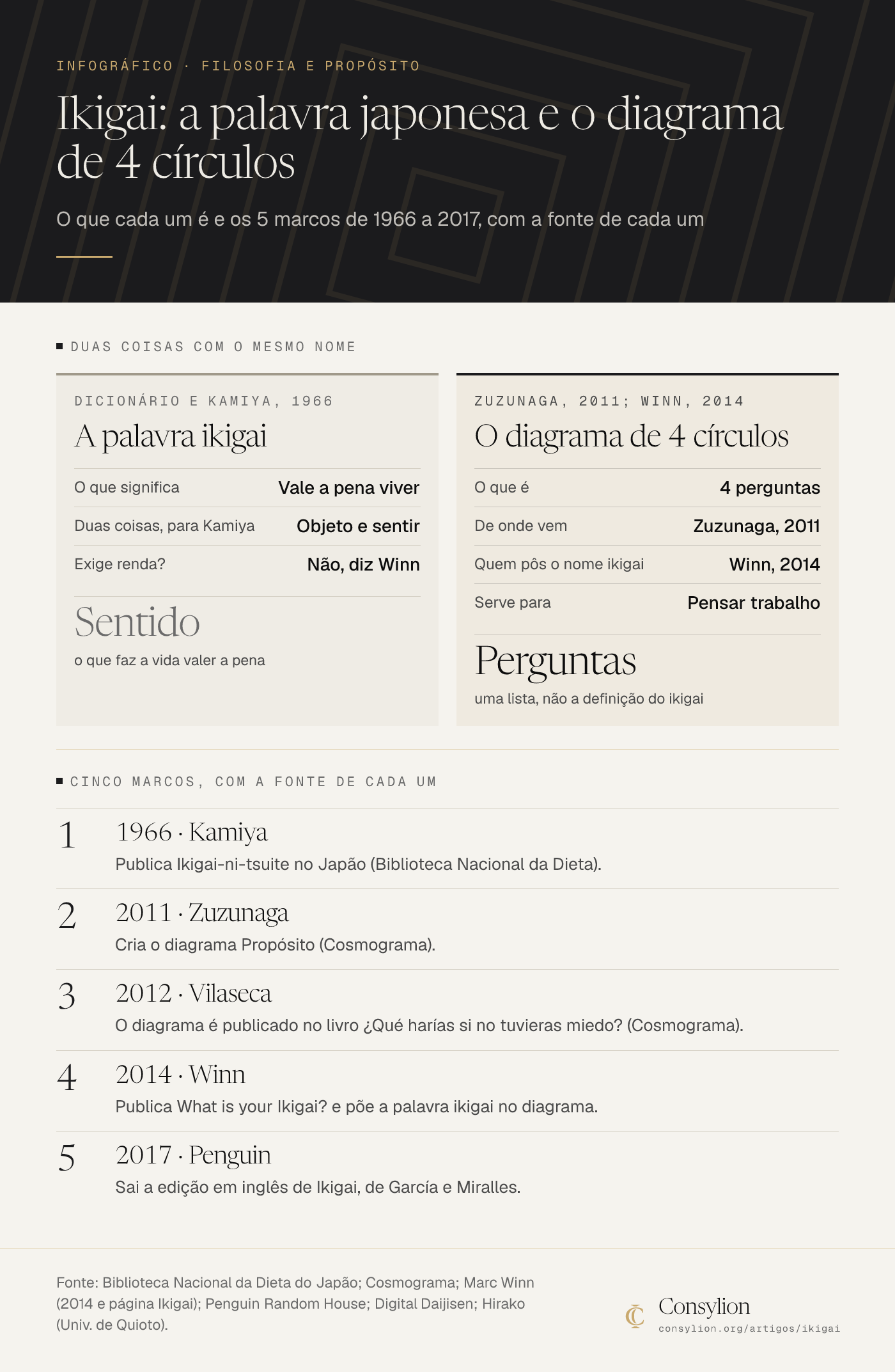 Infográfico que compara a palavra japonesa ikigai (Kamiya, 1966) com o diagrama de 4 círculos (Zuzunaga, 2011; Winn, 2014) e mostra os 5 marcos de 1966 a 2017.