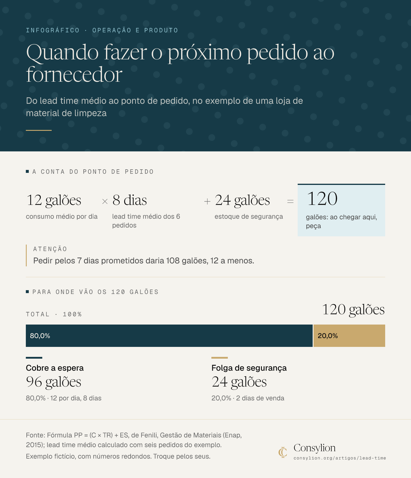 Infográfico do ponto de pedido: 12 galões por dia vezes 8 dias de lead time médio mais 24 de estoque de segurança dão 120 galões; 96 cobrem a espera e 24 são a folga.