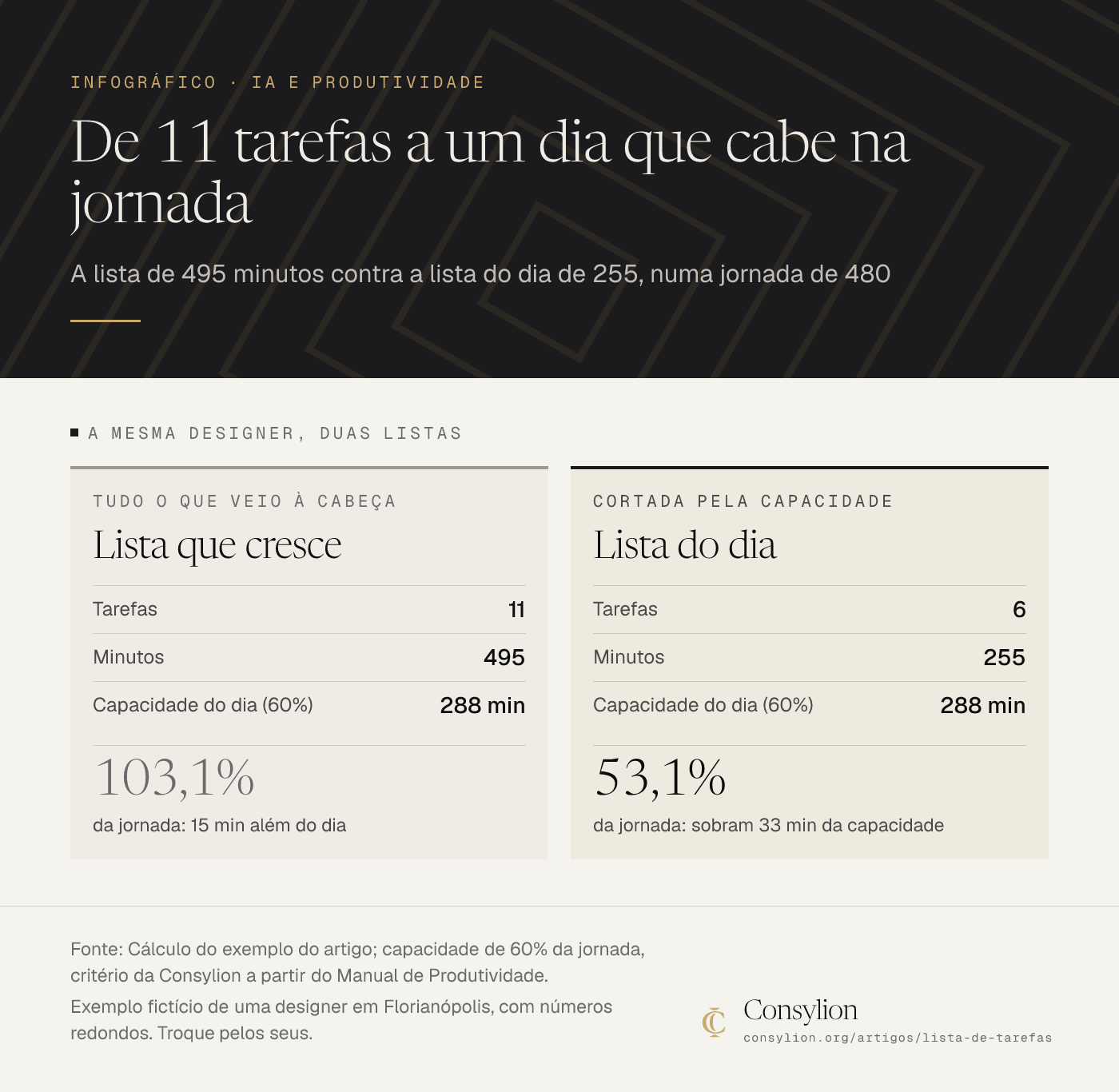 Infográfico de um exemplo fictício: a lista de 11 tarefas e 495 minutos ocupa 103,1% da jornada de 480; a lista do dia, com 6 tarefas e 255 minutos, ocupa 53,1% e cabe na capacidade de 288.