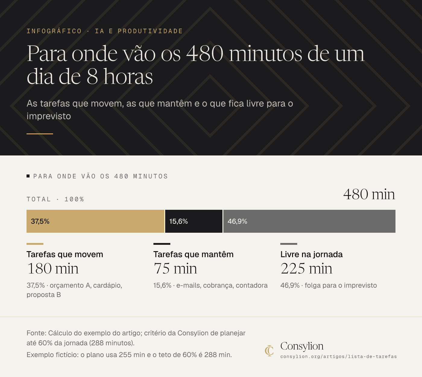 Infográfico de um exemplo fictício que divide a jornada de 480 minutos em tarefas que movem o negócio (180), tarefas que mantêm o dia (75) e minutos livres para o imprevisto (225).
