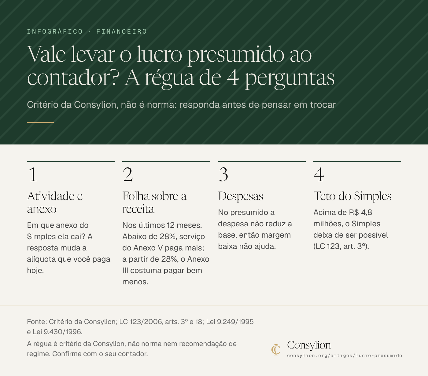 Infográfico com a régua de 4 perguntas da Consylion para decidir se vale levar a conta do lucro presumido ao contador: atividade e anexo, folha sobre a receita (28%), despesas e teto de R$ 4,8 milhões.