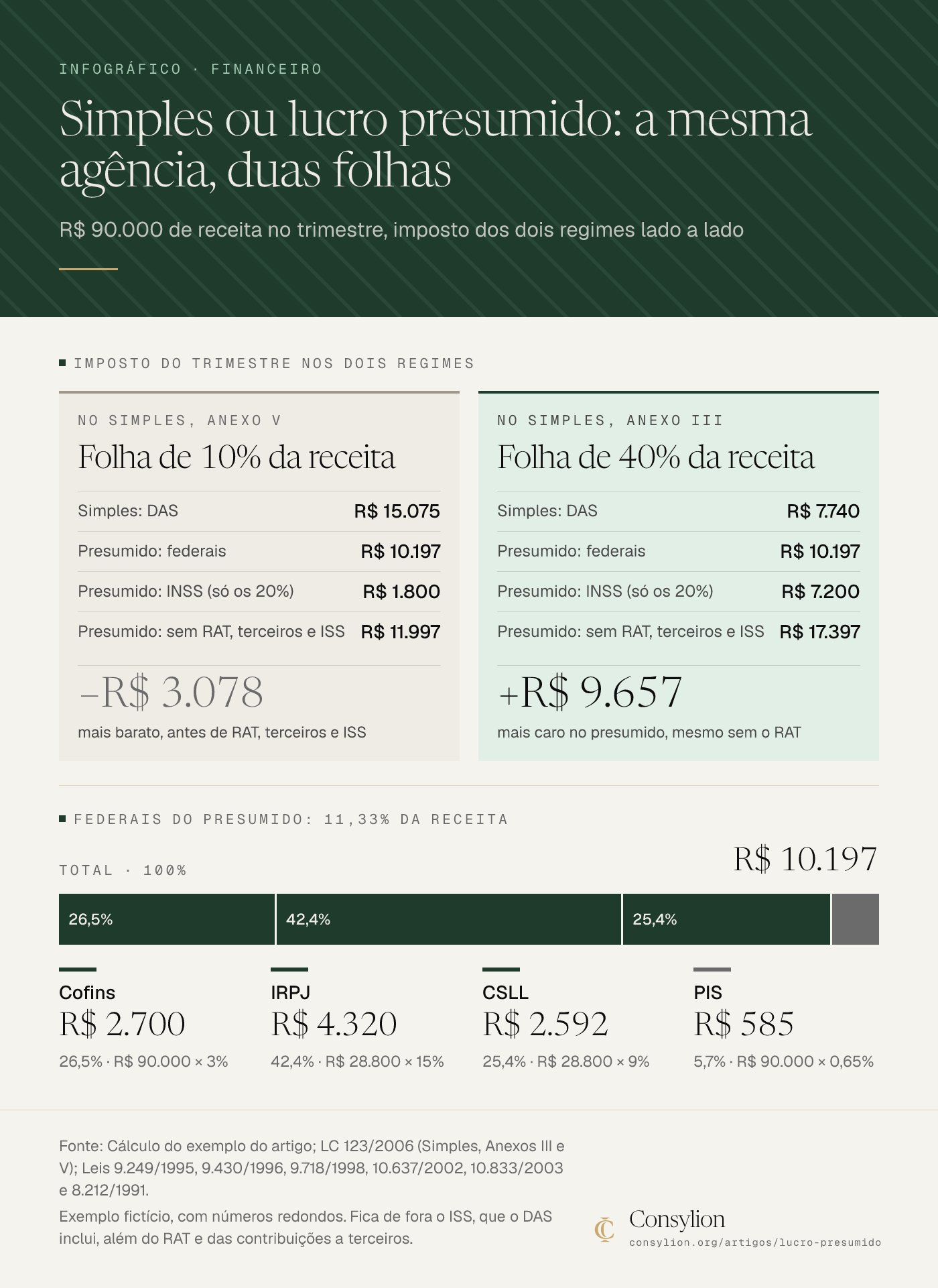 Infográfico de uma agência fictícia com R$ 90.000 no trimestre: com folha de 10% o presumido sai R$ 3.078 mais barato que o Simples, com folha de 40% sai R$ 9.657 mais caro, sem RAT, terceiros e ISS.