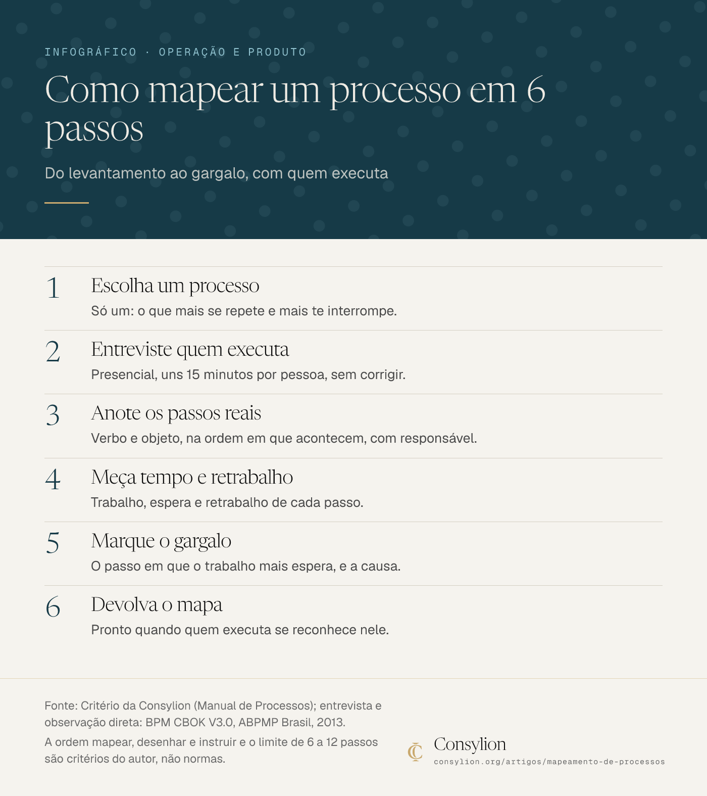 Infográfico com os 6 passos do mapeamento de processos: escolher um processo, entrevistar quem executa, anotar os passos reais, medir tempo e retrabalho, marcar o gargalo e devolver o mapa a quem executa.