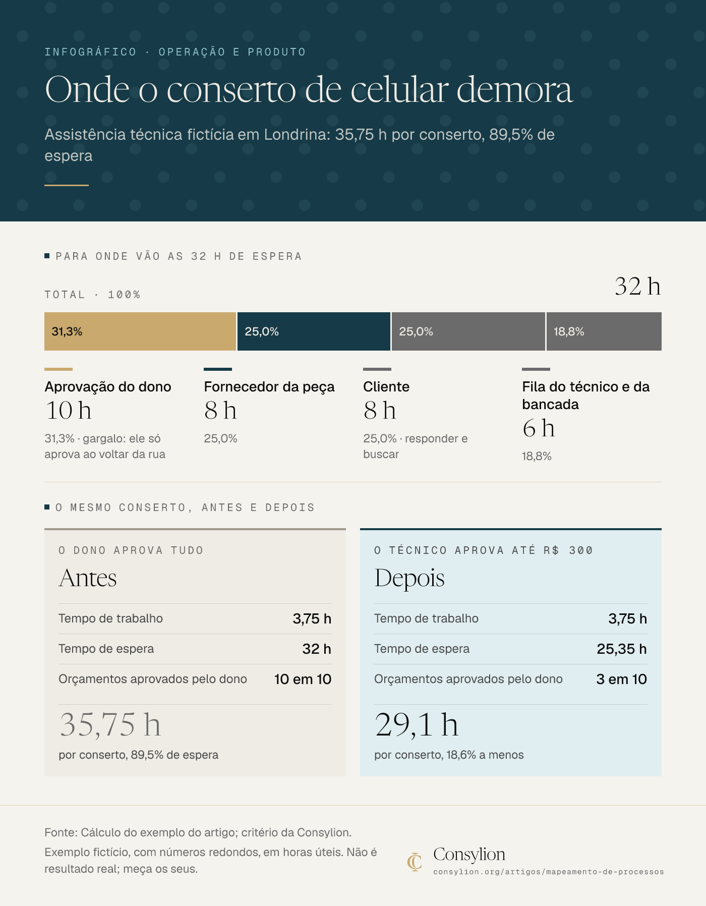 Infográfico do mapeamento de uma assistência técnica fictícia: 32 de 35,75 horas por conserto são espera, e aprovar o orçamento sem o dono até R$ 300 reduz o total de 35,75 para 29,1 horas.