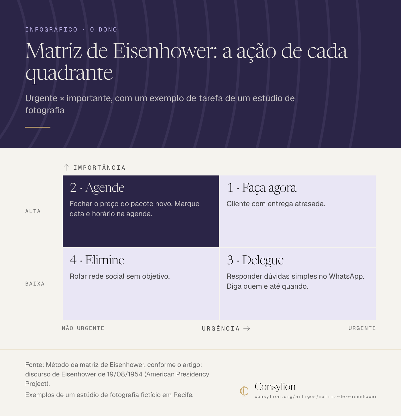 Infográfico da matriz de Eisenhower com os quatro quadrantes: faça agora (importante e urgente), agende (importante, não urgente), delegue (urgente, não importante) e elimine (nenhum dos dois).