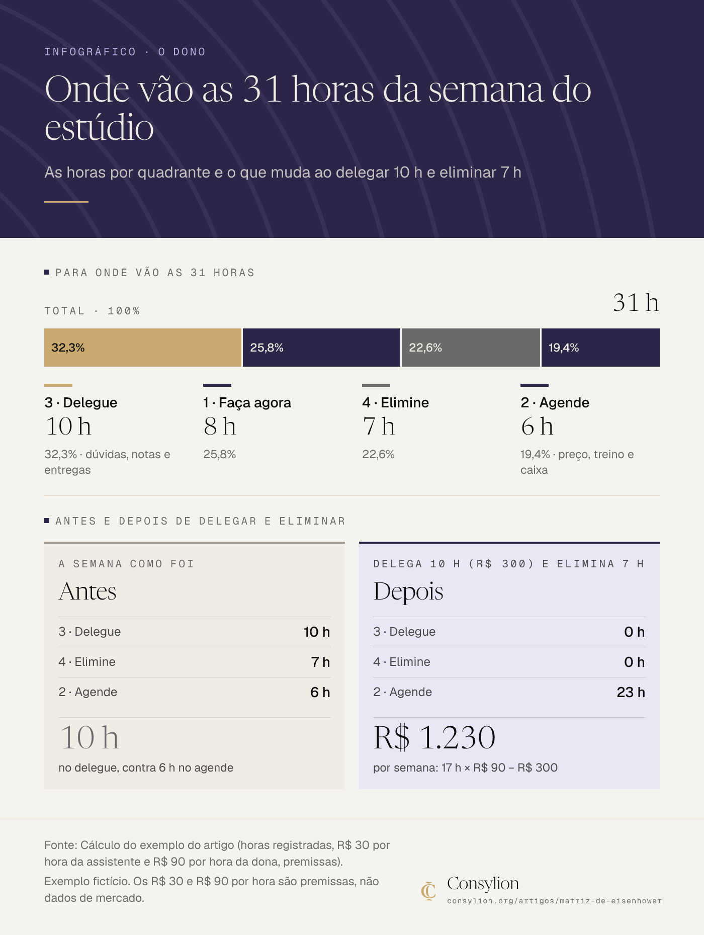 Infográfico de um exemplo fictício: as 31 horas da semana divididas em 8, 6, 10 e 7 horas por quadrante, e a mudança de 6 para 23 horas em agende, com saldo de R$ 1.230 por semana.