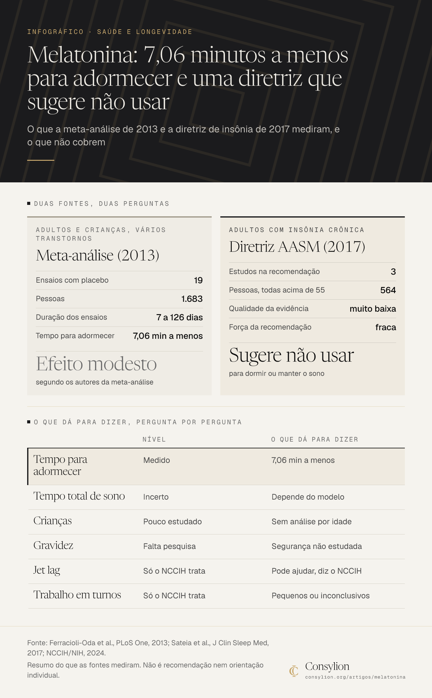 Infográfico comparando a meta-análise de 2013 (19 ensaios, 1.683 pessoas, 7,06 minutos a menos para adormecer) com a diretriz da AASM de 2017 (3 estudos, 564 pessoas, sugere não usar), e o que é medido ou incerto.