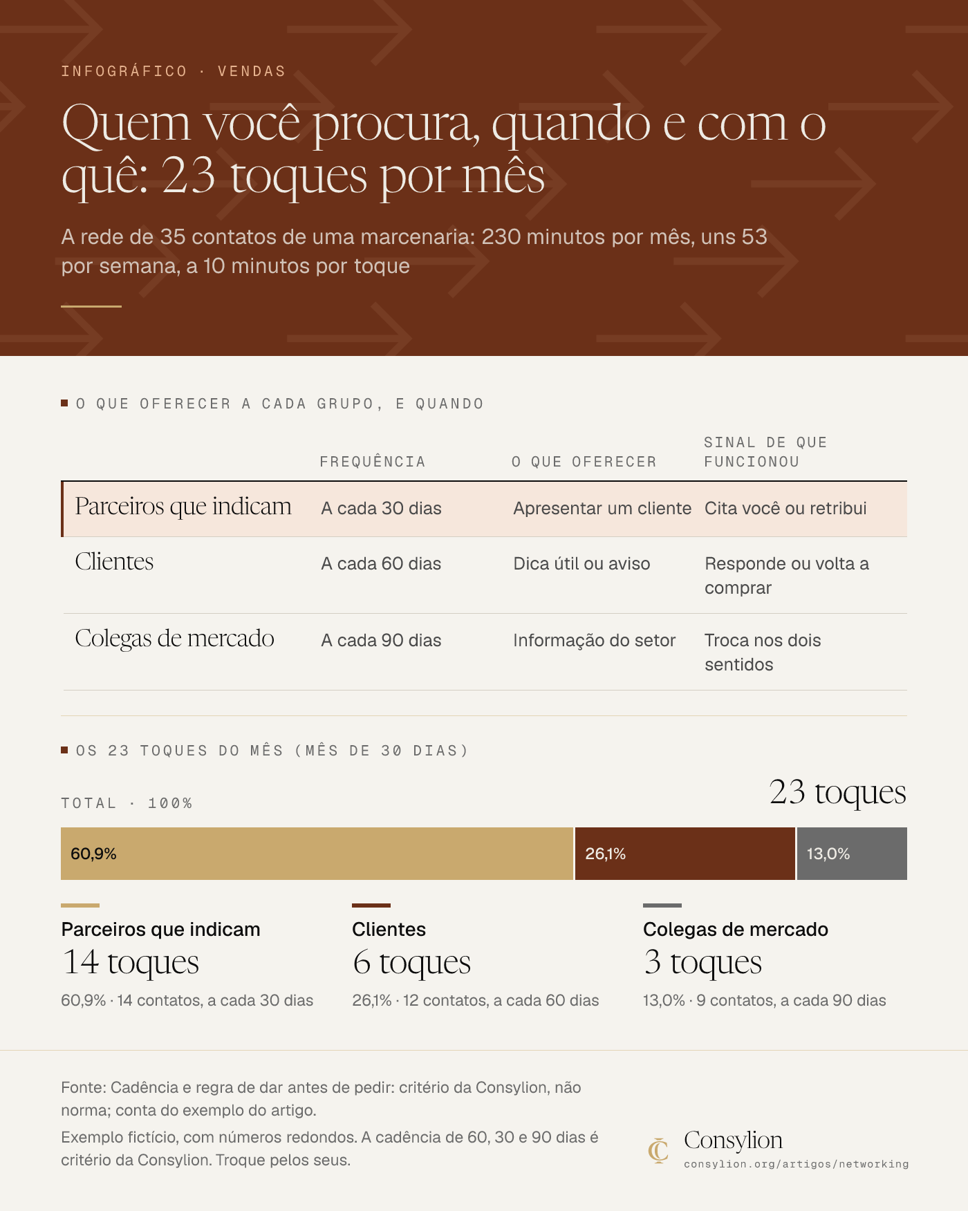 Infográfico de um exemplo fictício: 35 contatos em três grupos pedem 23 toques por mês (6 de clientes, 14 de parceiros, 3 de colegas), 230 minutos, e o que oferecer a cada grupo.