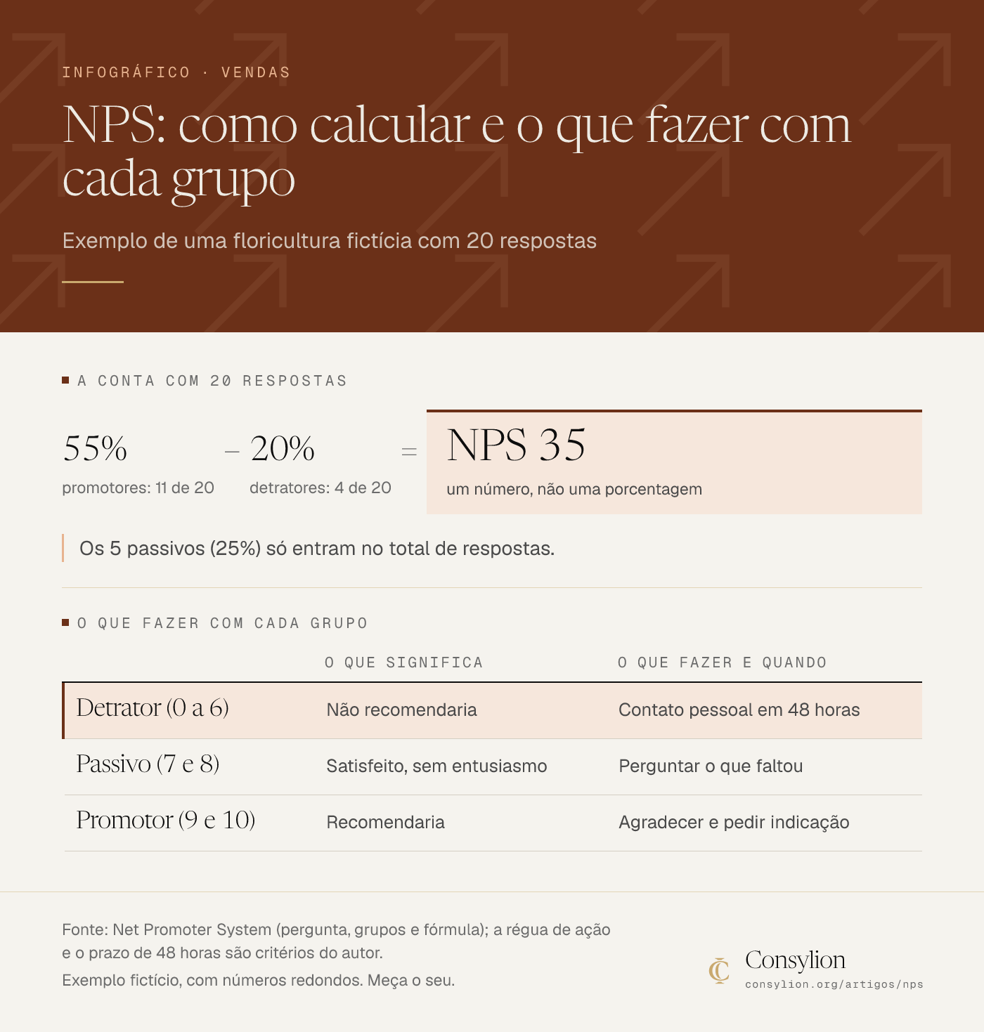Infográfico do NPS: com 11 promotores (55%) e 4 detratores (20%) em 20 respostas, o NPS é 35; detrator recebe contato em 48 horas, passivo uma pergunta e promotor um pedido de indicação.