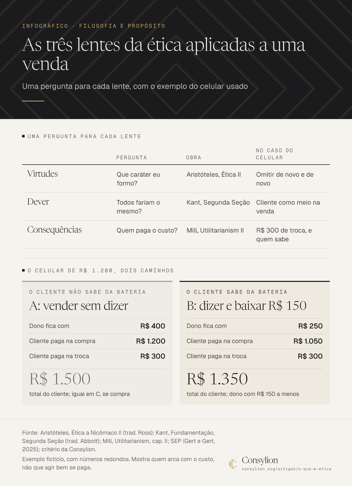 Infográfico com as três lentes da ética (virtudes, dever e consequências) e dois caminhos para o celular: vender sem dizer (dono R$ 400, cliente R$ 1.500) ou dizer e baixar R$ 150 (dono R$ 250, cliente R$ 1.350).