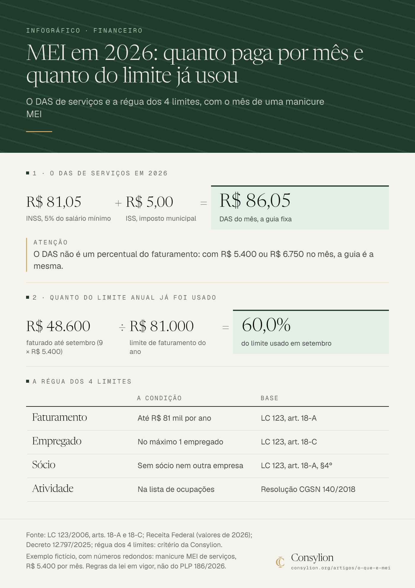 Infográfico do MEI em 2026: DAS de serviços de R$ 86,05 (R$ 81,05 de INSS mais R$ 5,00 de ISS), 60% do limite de R$ 81.000 usado em setembro e os 4 limites.