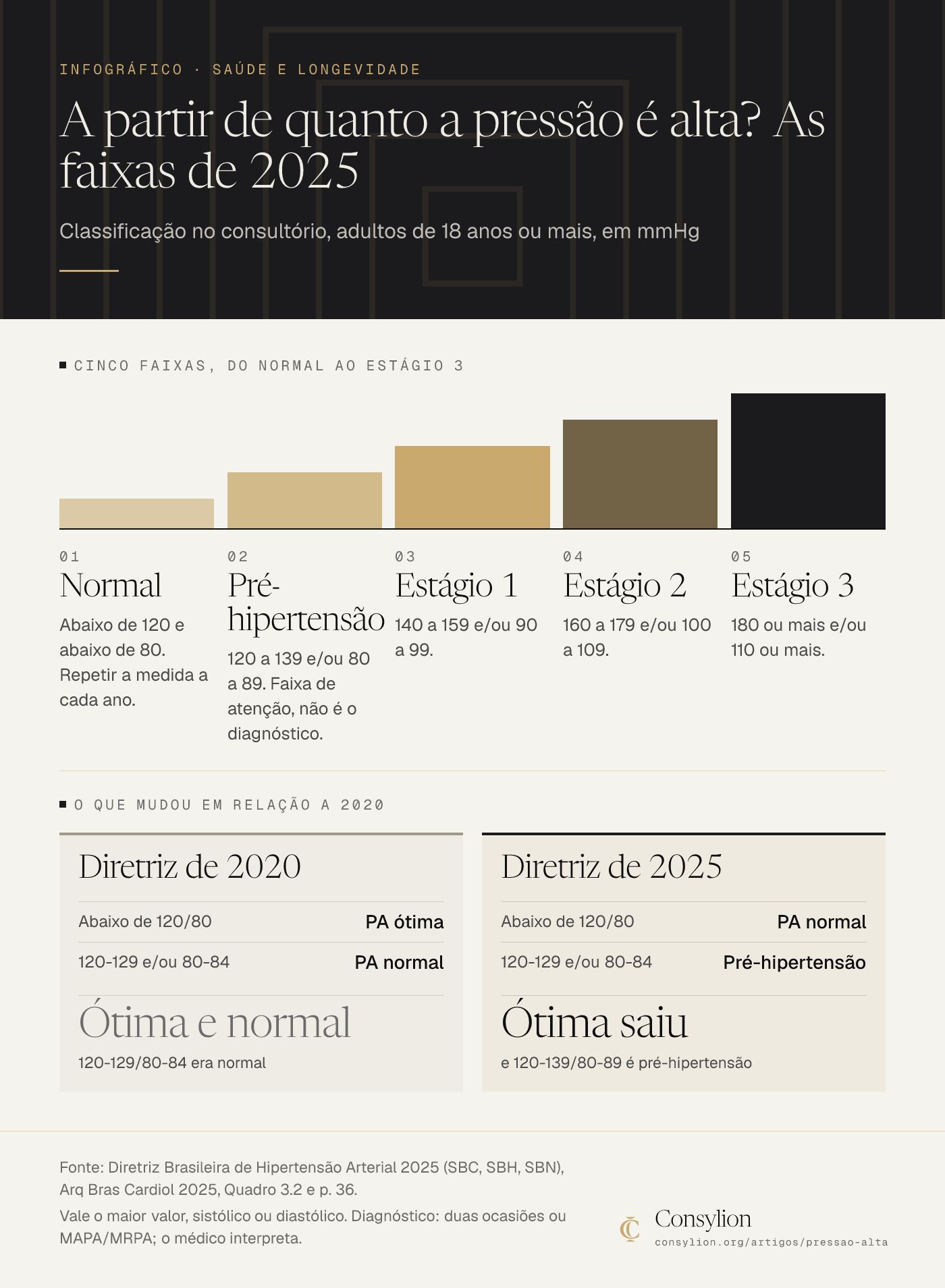 Faixas da diretriz 2025: normal abaixo de 120/80, pré-hipertensão 120-139/80-89, estágios 1, 2 e 3 (140/90, 160/100, 180/110) e o bloco "o que mudou em relação a 2020".