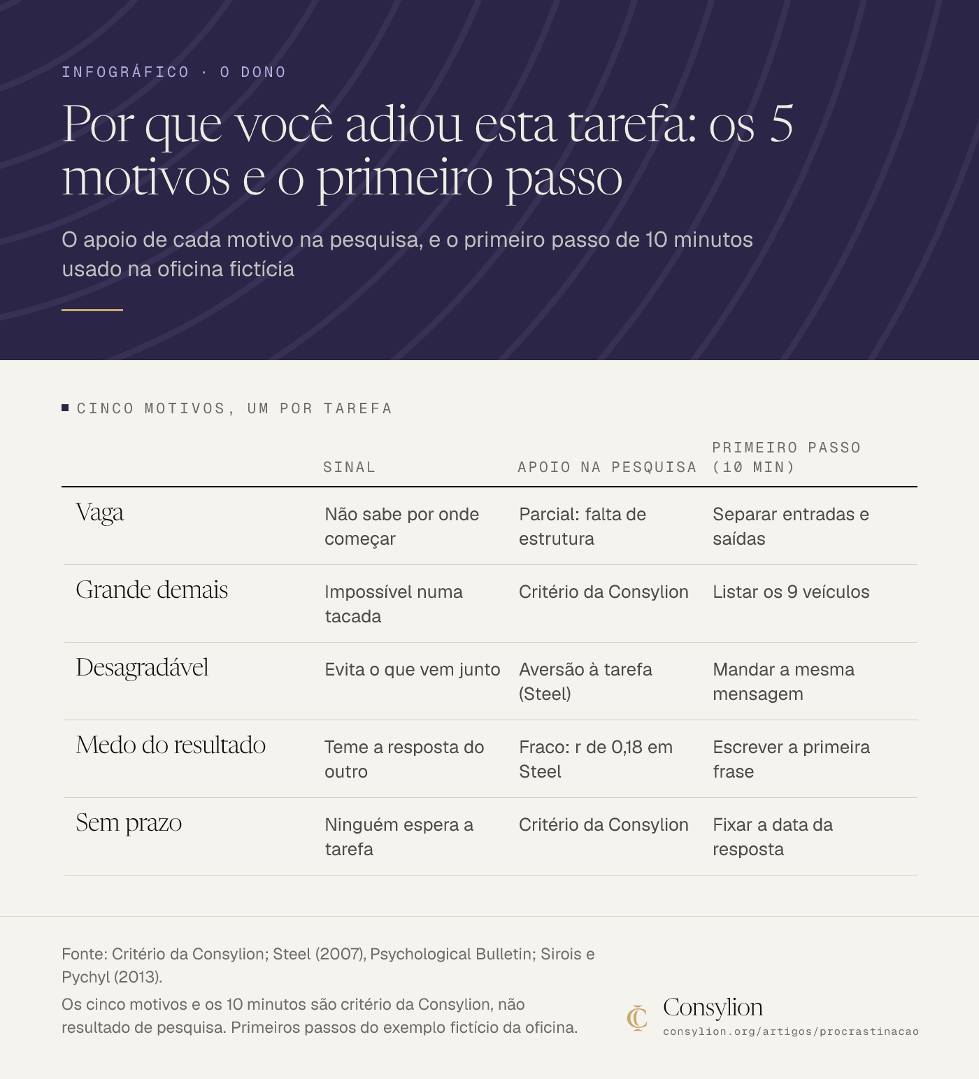 Quadro com cinco motivos para adiar uma tarefa (vaga, grande demais, desagradável, medo do resultado, sem prazo), o apoio de cada um na pesquisa e o primeiro passo de 10 minutos.