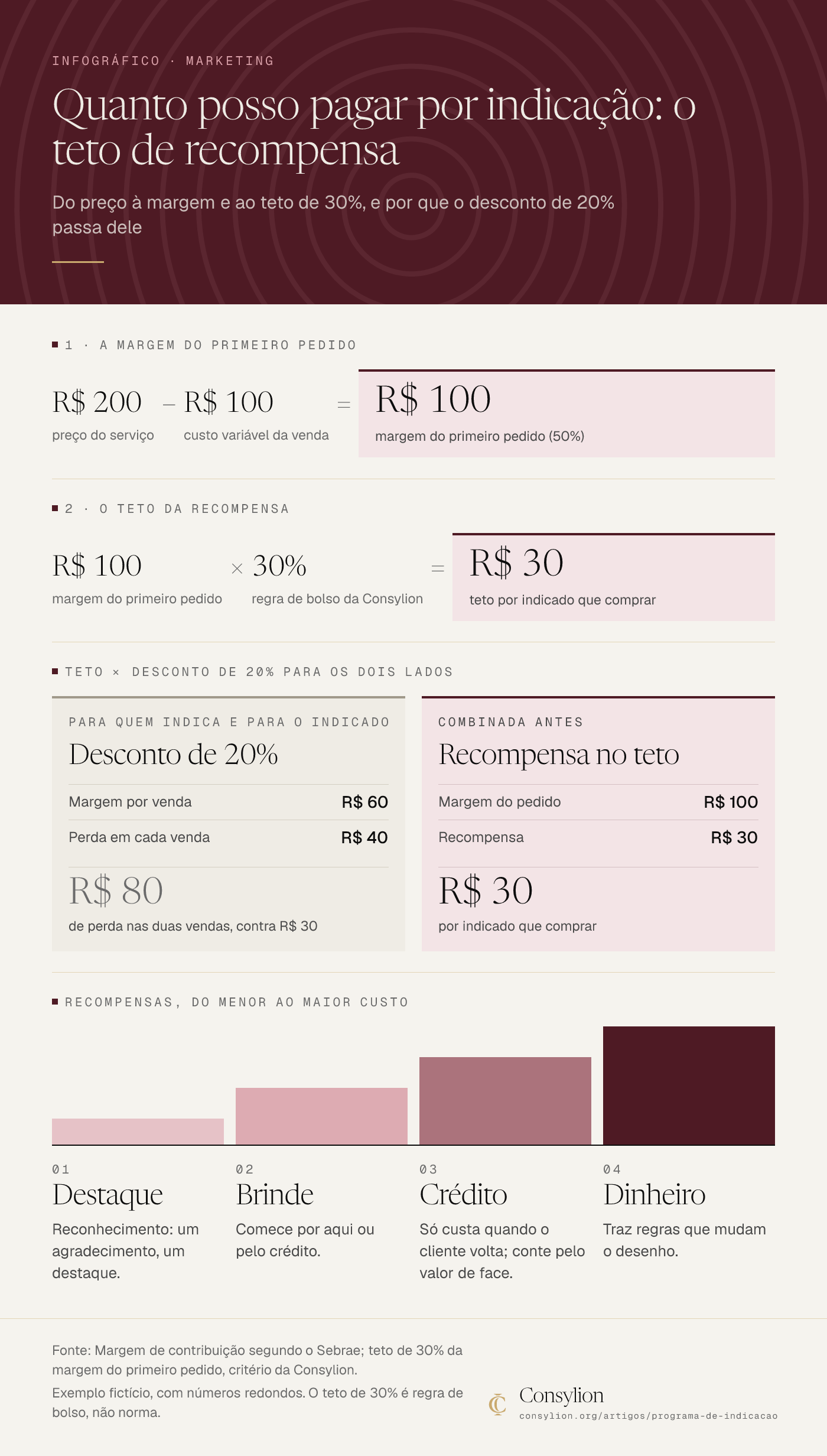 Infográfico com a conta do teto de recompensa num serviço fictício de R$ 200: margem de R$ 100, teto de R$ 30 por indicado, contra R$ 80 do desconto de 20% para os dois lados, e os quatro tipos de recompensa.