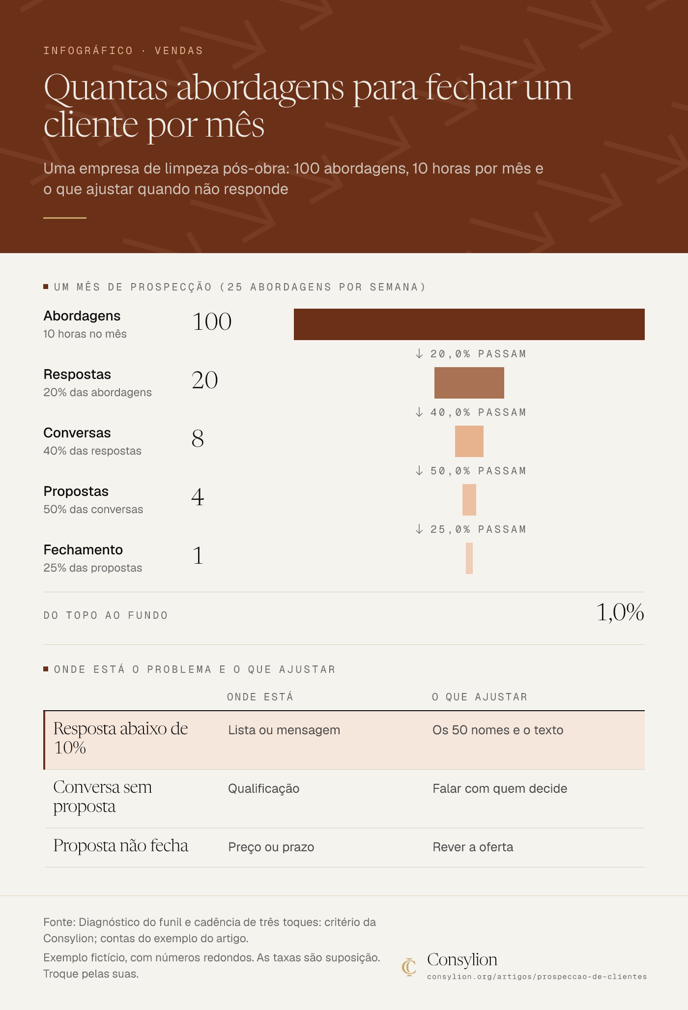Infográfico de um exemplo fictício: 100 abordagens por mês geram 20 respostas, 8 conversas, 4 propostas e 1 fechamento, em 10 horas, e o que ajustar em cada sintoma.
