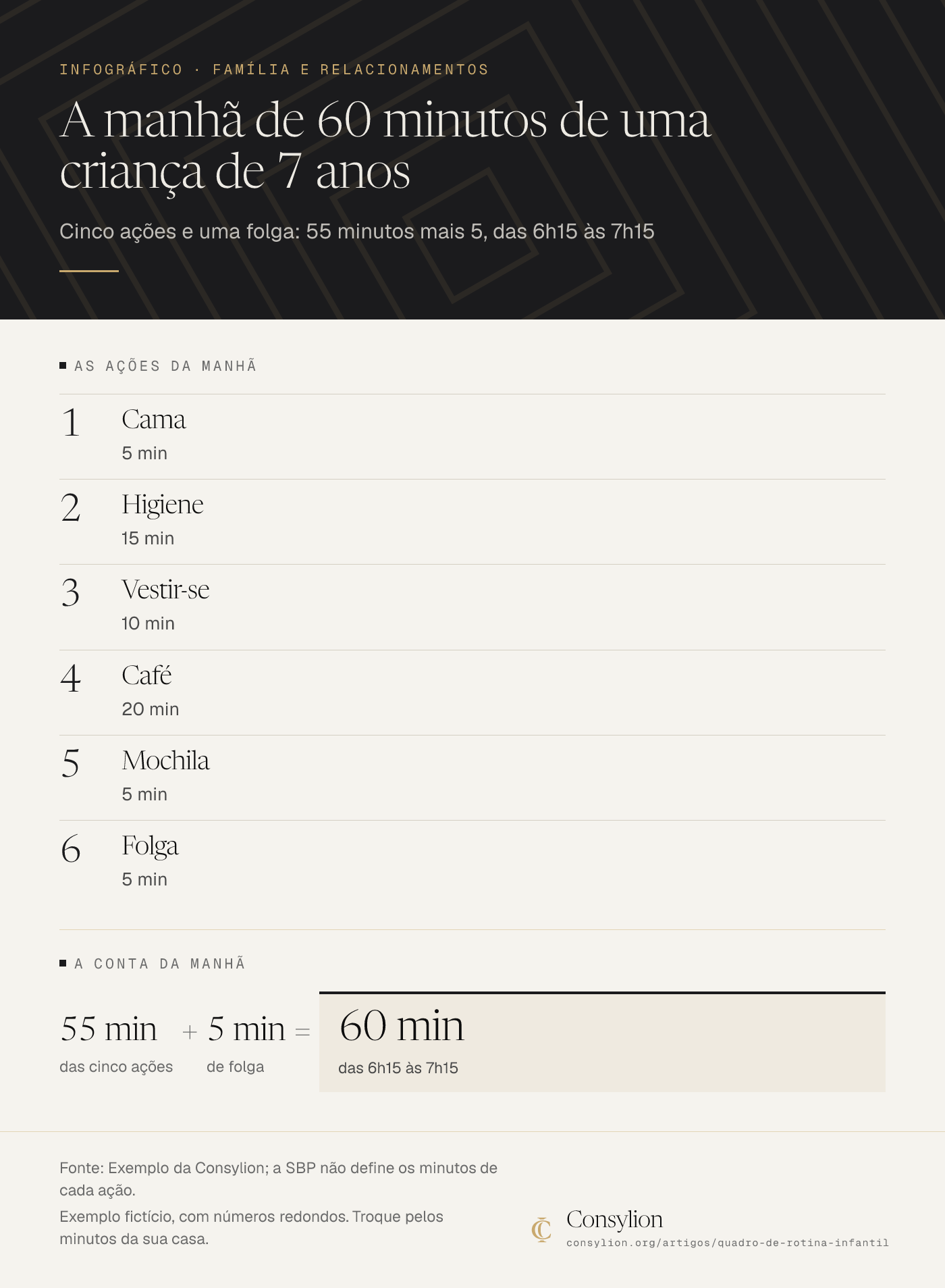 Infográfico da manhã de uma criança fictícia de 7 anos: cama 5, higiene 15, vestir 10, café 20, mochila 5 e folga 5 minutos, 60 minutos de 6h15 às 7h15.