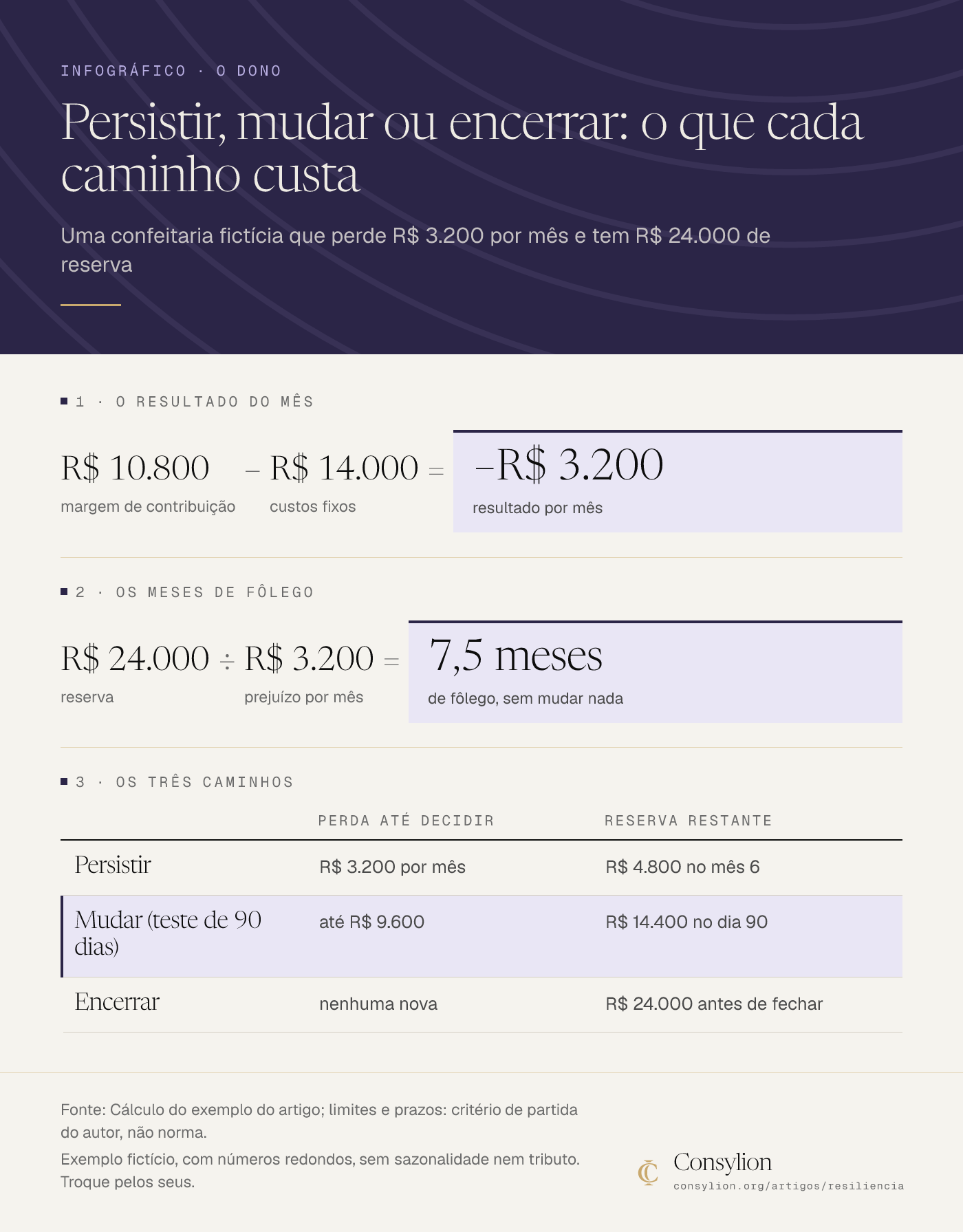Infográfico de uma confeitaria fictícia: resultado de −R$ 3.200 por mês, 7,5 meses de fôlego com R$ 24.000 e a comparação entre persistir, mudar com teste de 90 dias e encerrar.