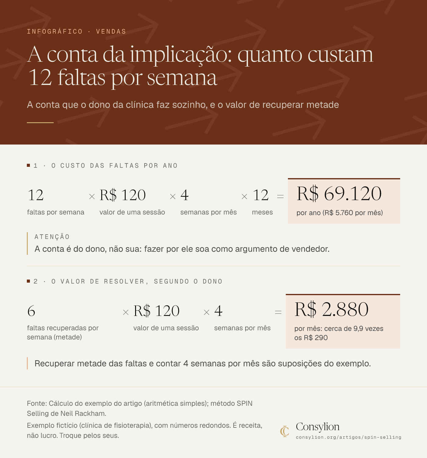 Infográfico da conta da implicação num exemplo fictício: 12 faltas por semana a R$ 120 somam R$ 69.120 por ano; recuperar metade vale R$ 2.880 por mês, contra R$ 290 do sistema.