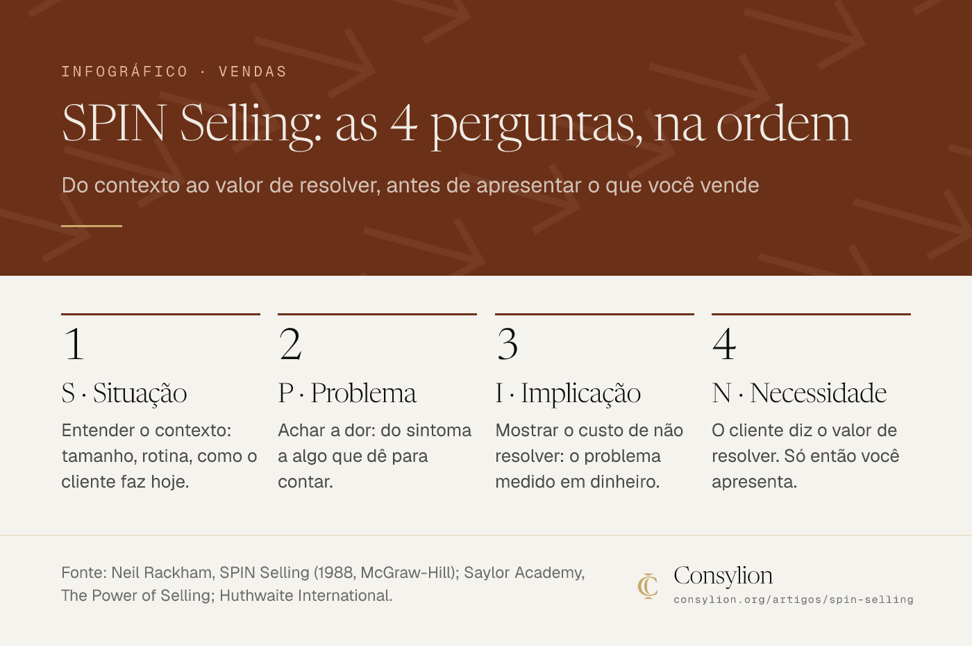 Infográfico das quatro etapas do SPIN Selling, em ordem: Situação (contexto), Problema (a dor), Implicação (o custo de não resolver) e Necessidade de solução (o cliente diz o valor de resolver).
