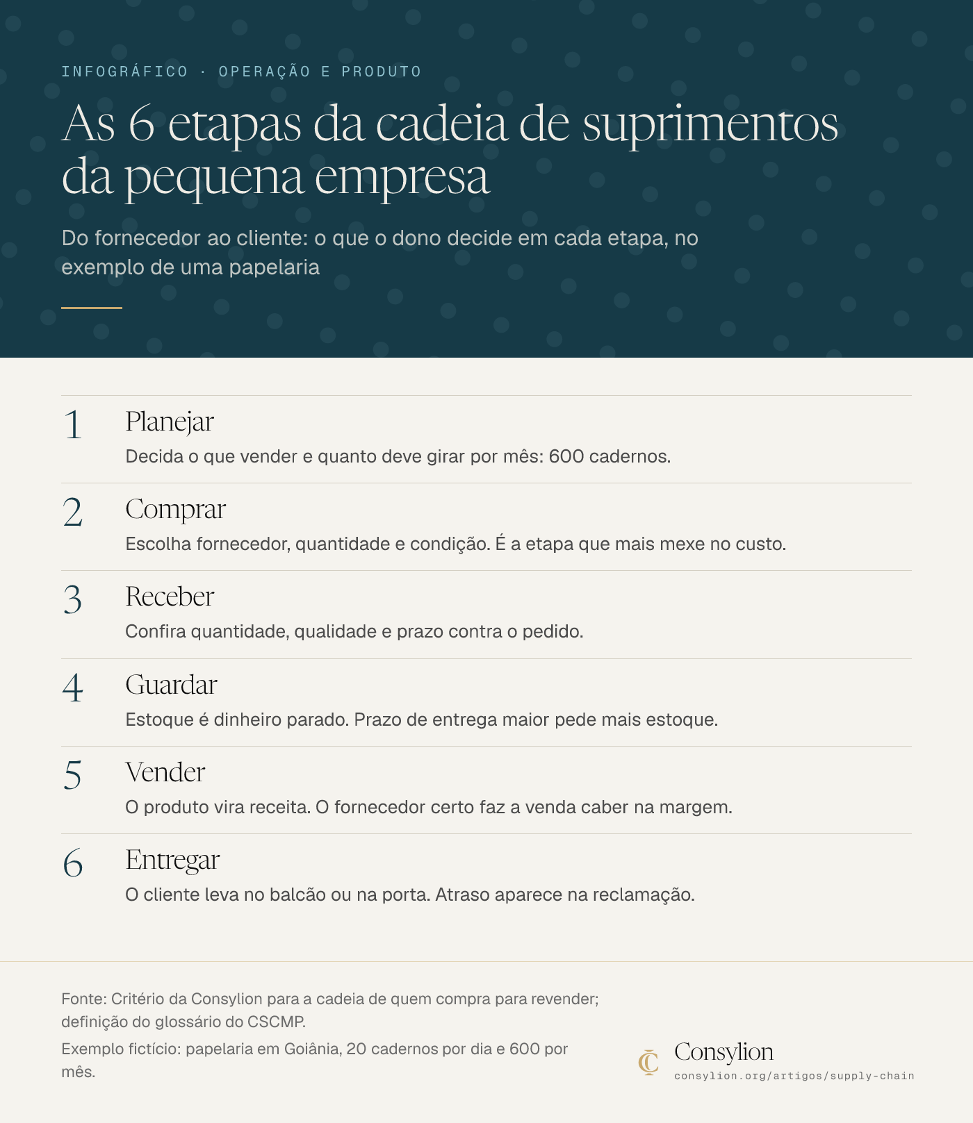 Infográfico com as seis etapas da cadeia de suprimentos de quem compra para revender: planejar, comprar, receber, guardar, vender e entregar, com a decisão do dono em cada uma.
