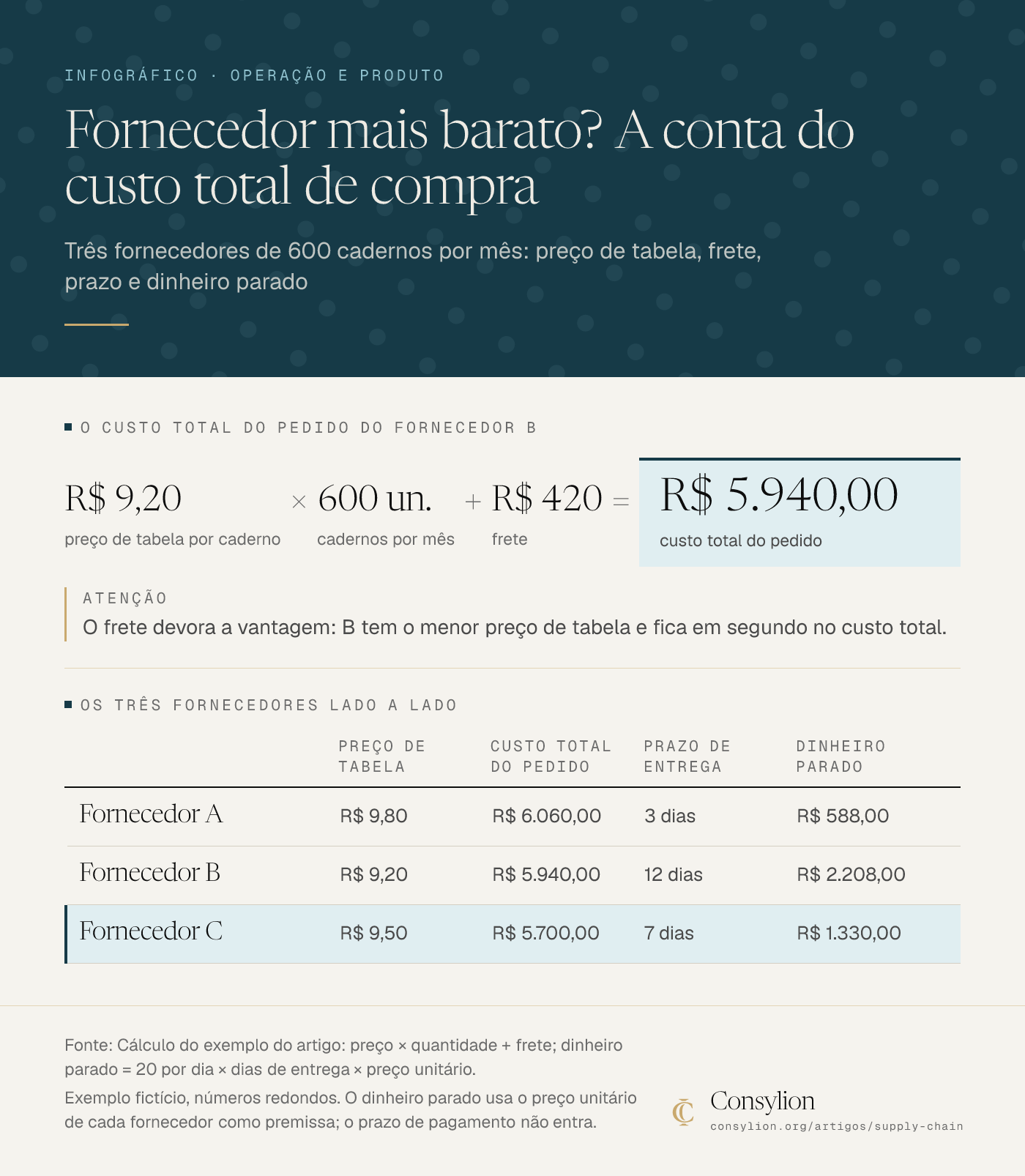 Infográfico de exemplo fictício: o fornecedor B tem o menor preço de tabela (R$ 9,20) mas custo total de R$ 5.940; o C tem o menor custo total (R$ 5.700) e prende R$ 1.330, contra R$ 588 do A.