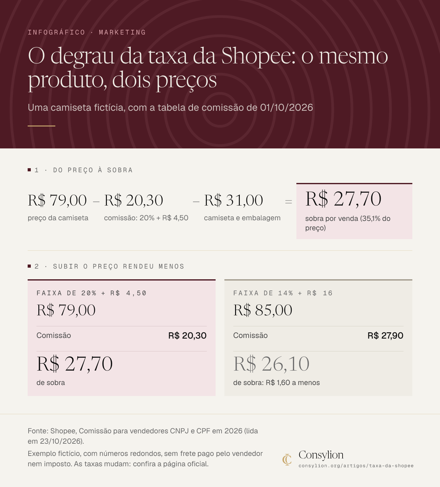 Infográfico da taxa da Shopee: a R$ 79 a camiseta fictícia deixa R$ 27,70 de sobra; a R$ 85, R$ 26,10. Subir R$ 6 no preço reduz a sobra em R$ 1,60 porque a comissão passa de 20% + R$ 4,50 a 14% + R$ 16.