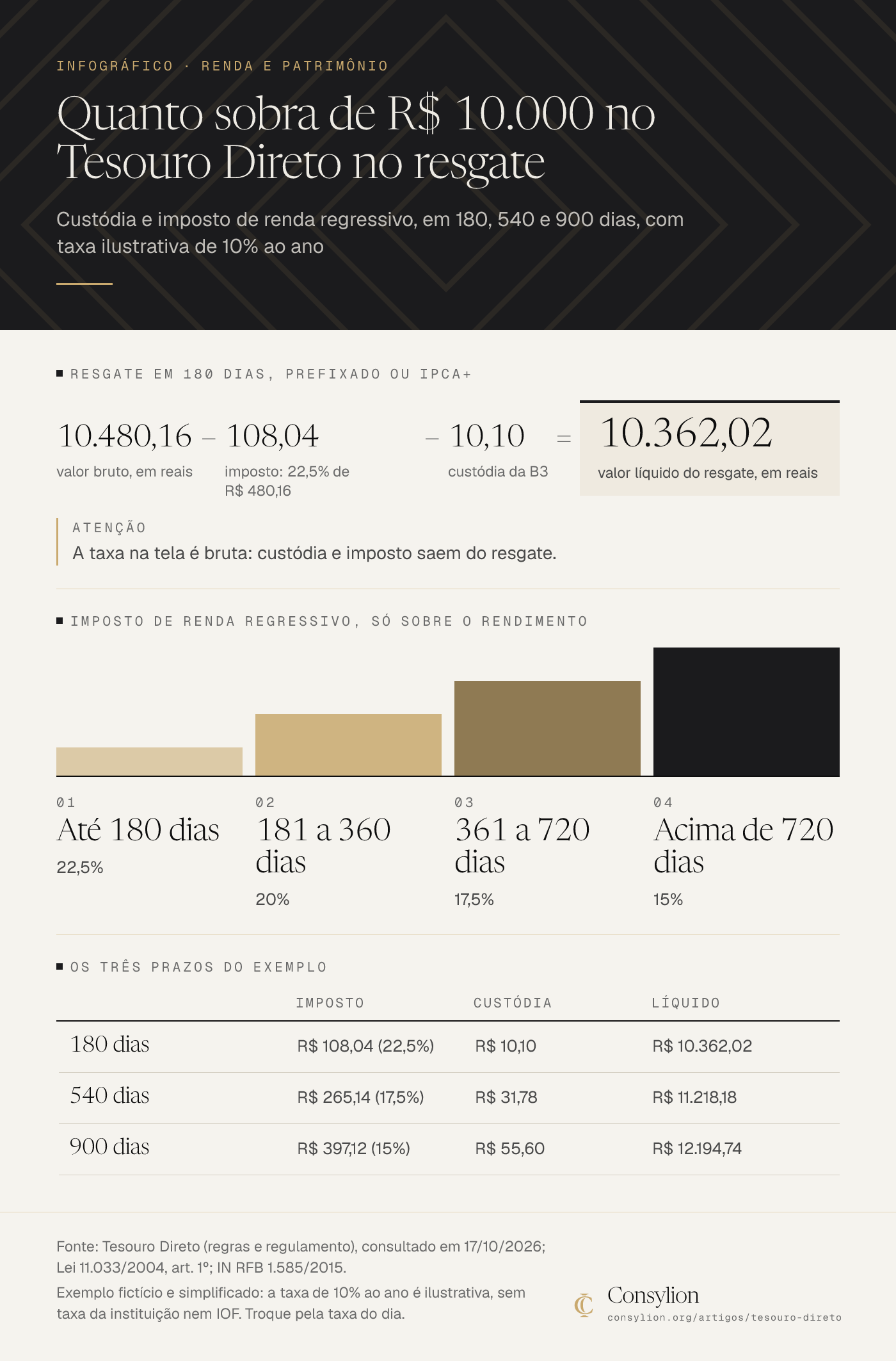Infográfico da conta do resgate no Tesouro Direto: R$ 10.000 a 10% ao ano ilustrativos viram R$ 10.362,02 líquidos em 180 dias, com imposto de 22,5% a 15% e custódia de 0,20% ao ano.